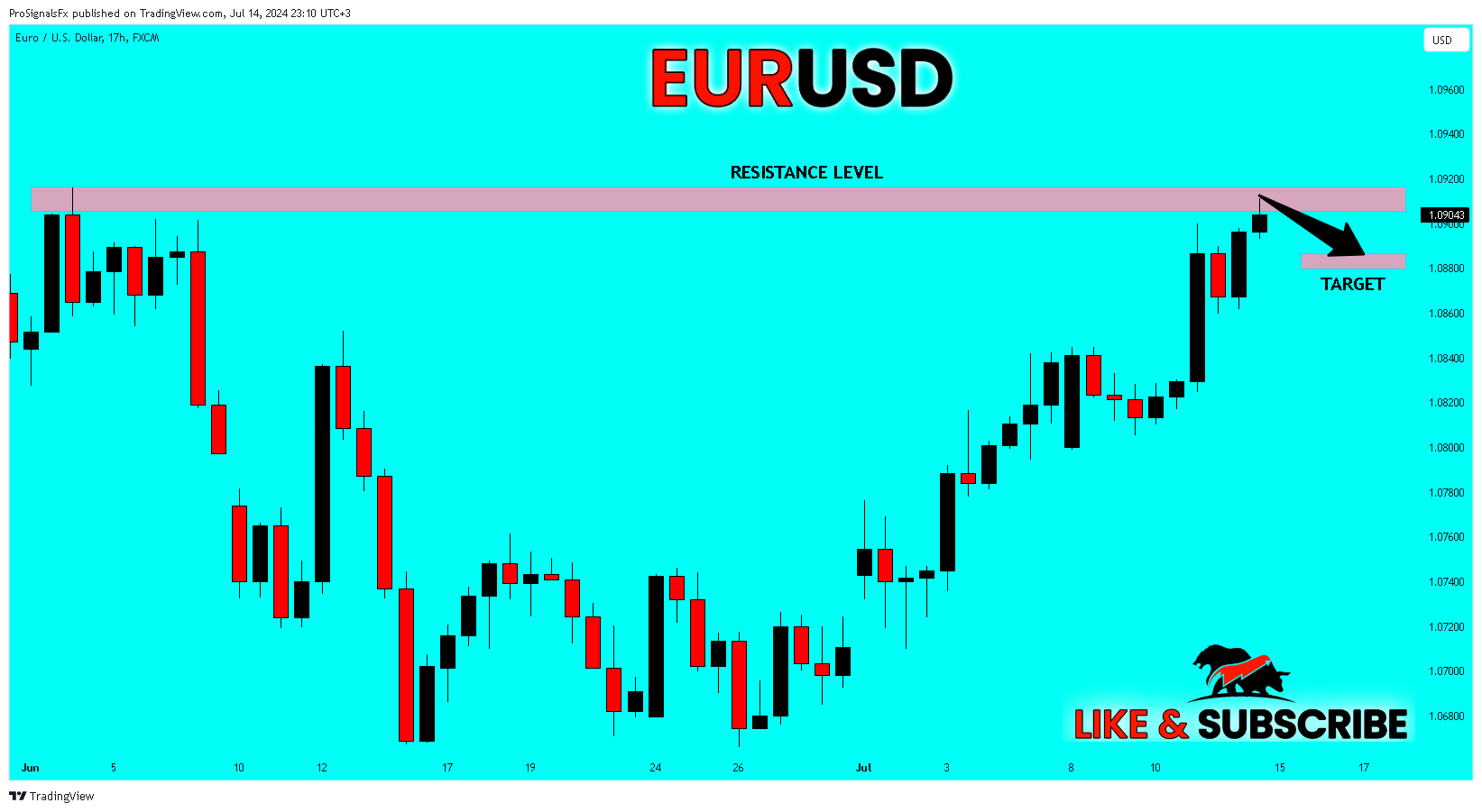 FX:EURUSD Chart Image by ProSignalsFx