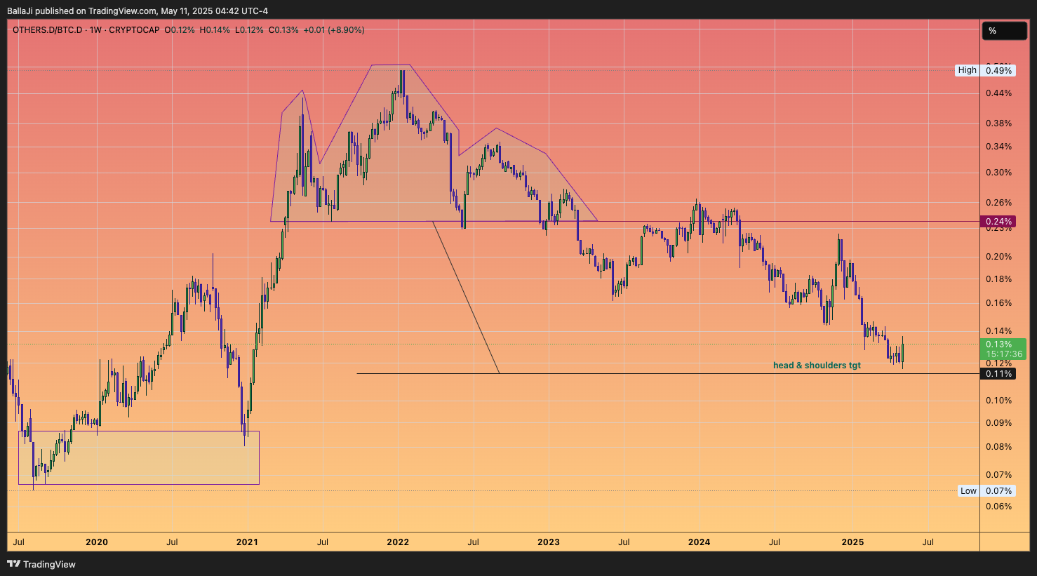 CRYPTOCAP:OTHERS.D/CRYPTOCAP:BTC.D Chart Image by BallaJi