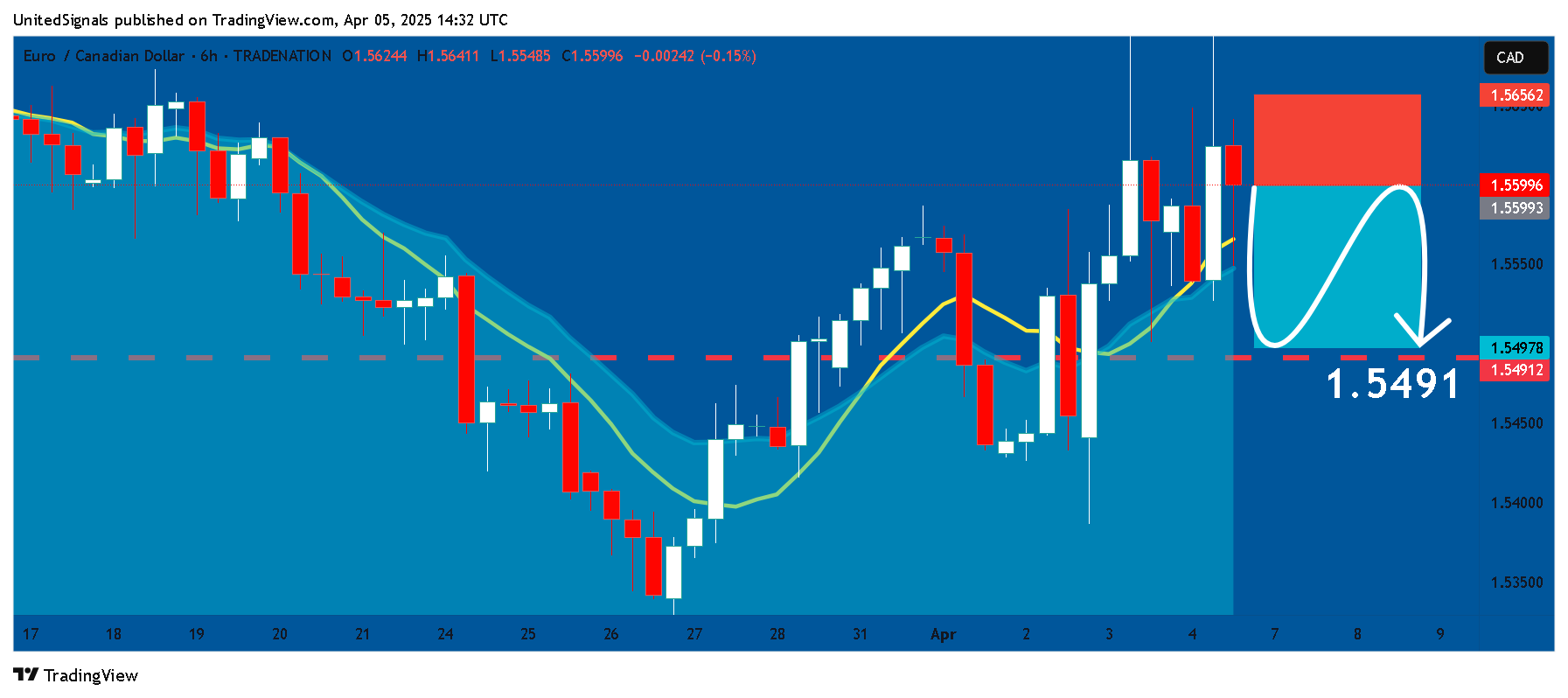 TRADENATION:EURCAD Chart Image by UnitedSignals