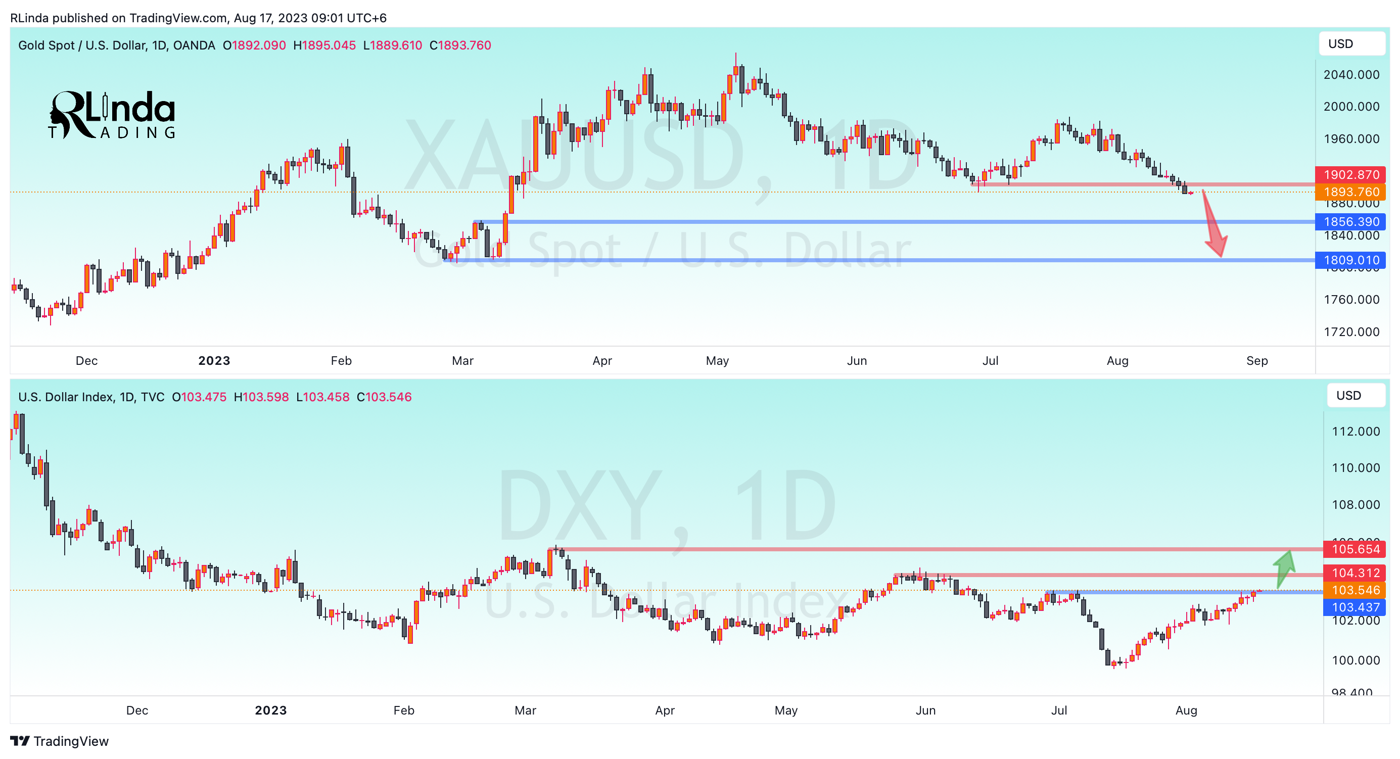 OANDA:XAUUSD Chart Image by RLinda
