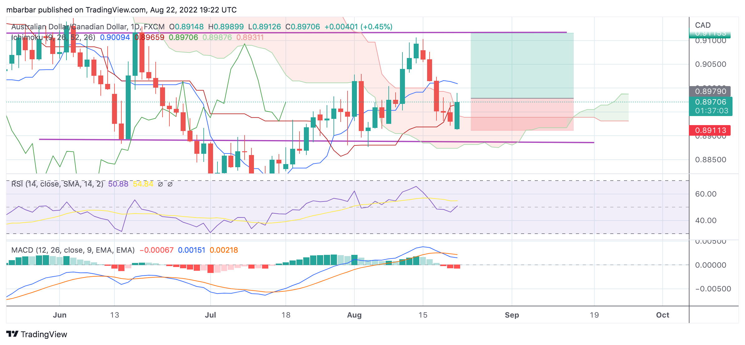 FX:AUDCAD Chart Image by mbarbar