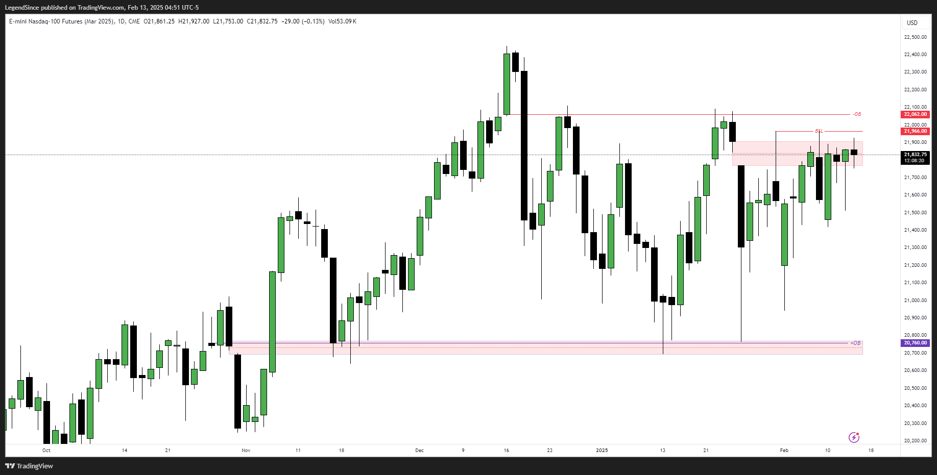 CME_MINI:NQH2025 Chart Image by LegendSince