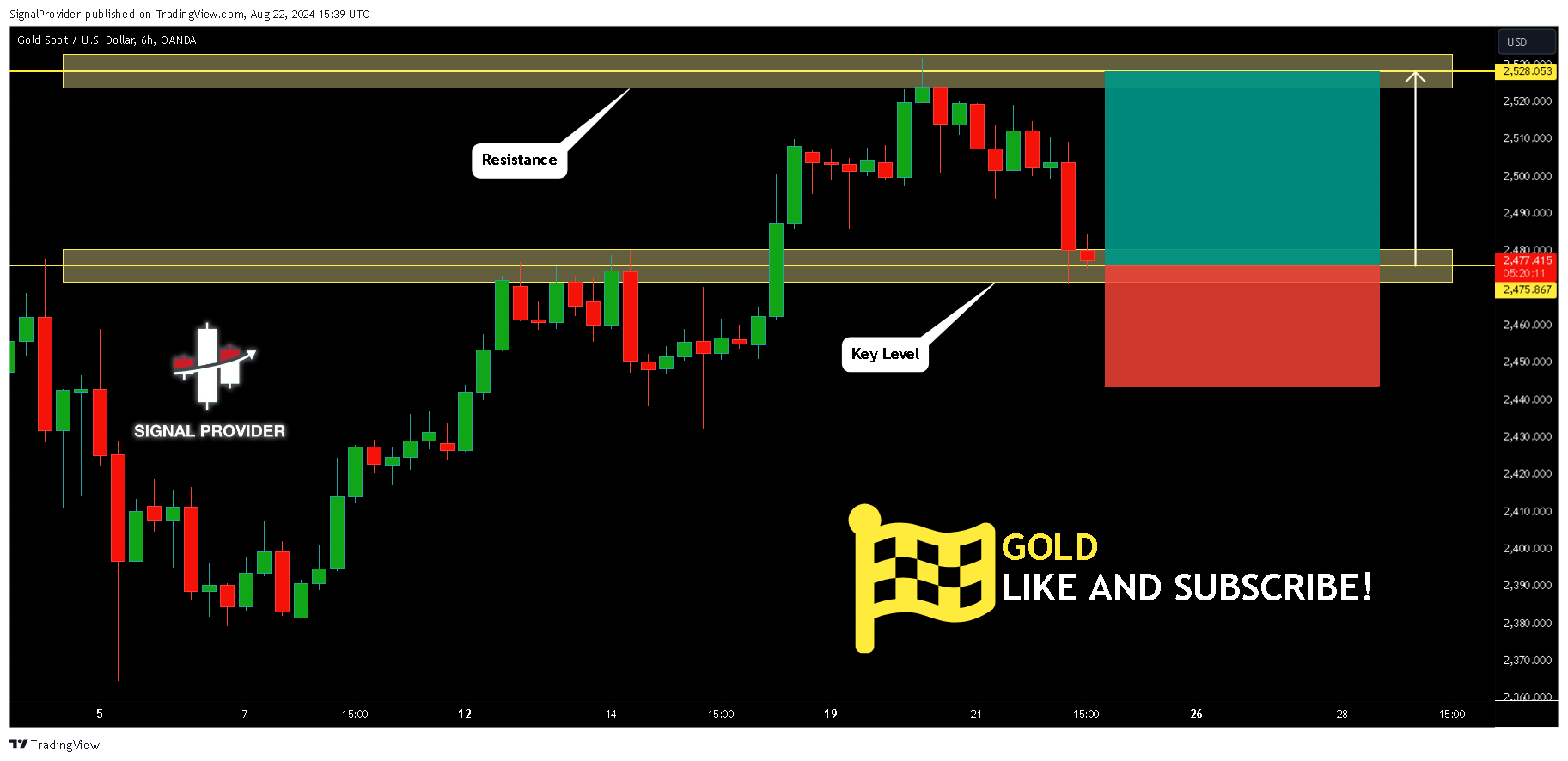 OANDA:XAUUSD Chart Image by SignalProvider