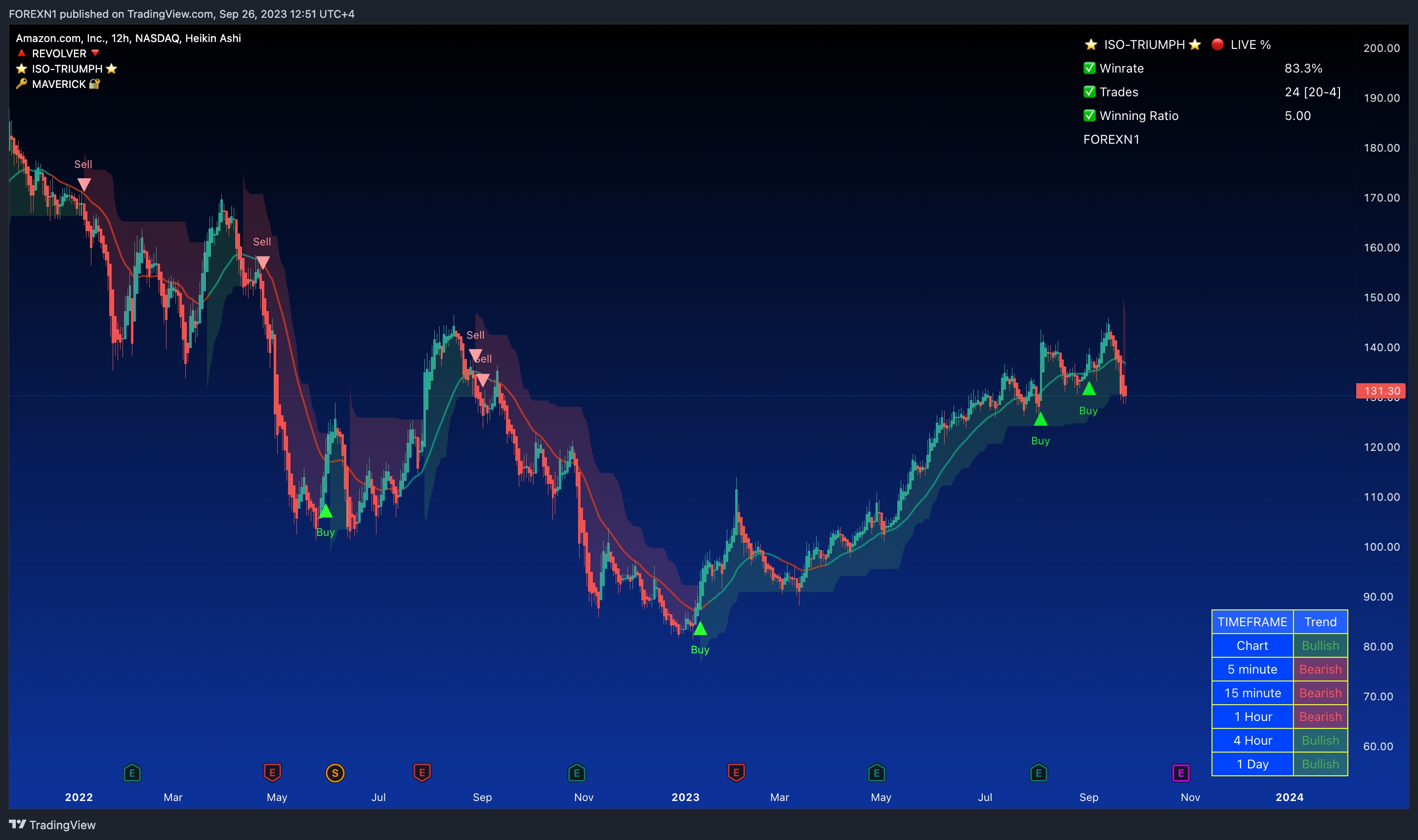 BATS:AMZN Chart Image by FOREXN1