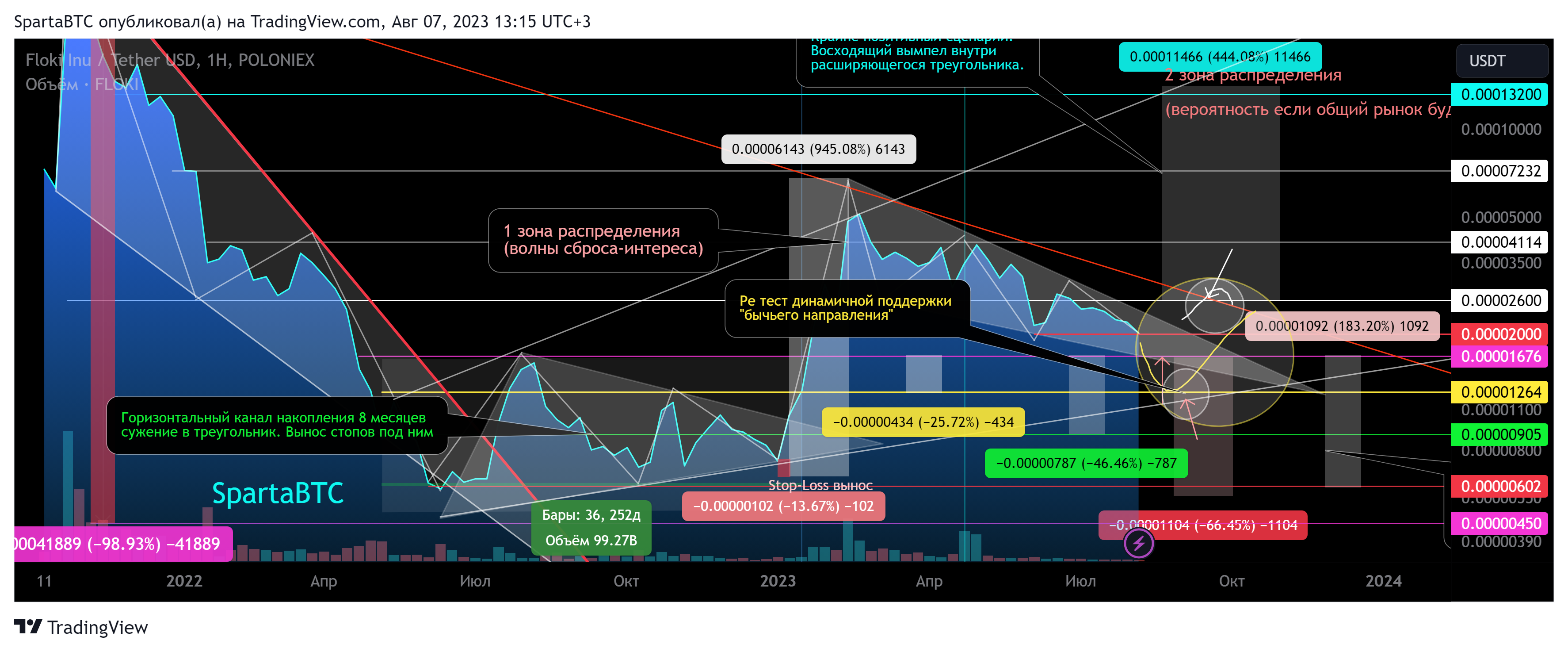 POLONIEX:FLOKIUSDT Chart Image by SpartaBTC