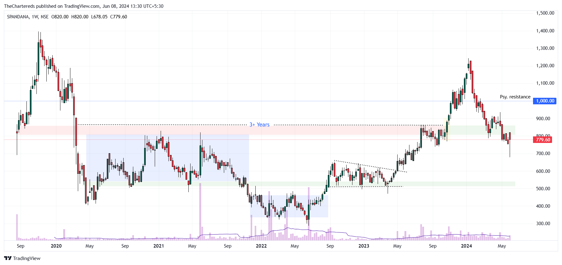 NSE:SPANDANA Chart Image by TheChartereds