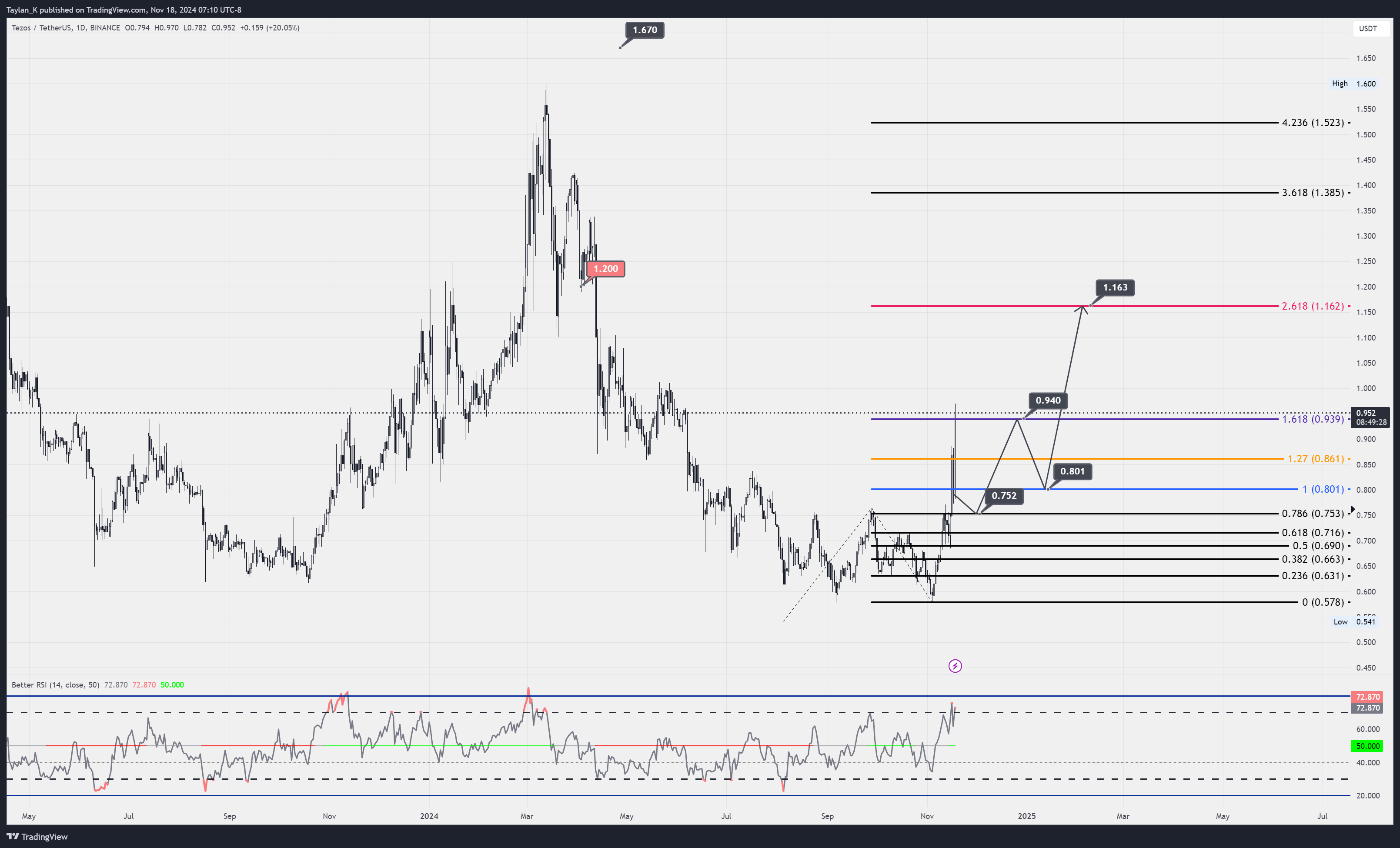 BINANCE:XTZUSDT Chart Image by Taylan_K