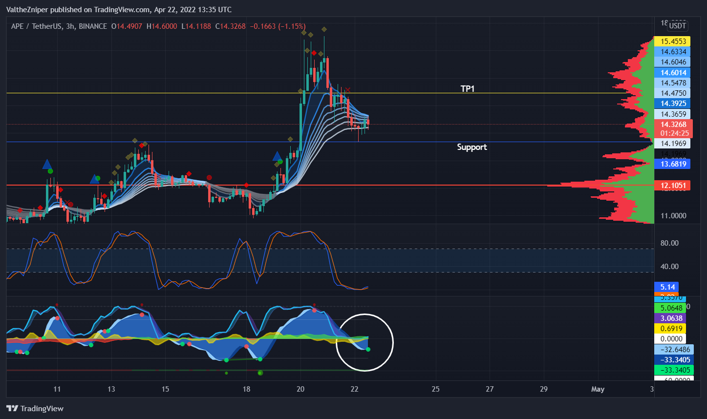 BINANCE:APEUSDT Chart Image by ValtheZniper