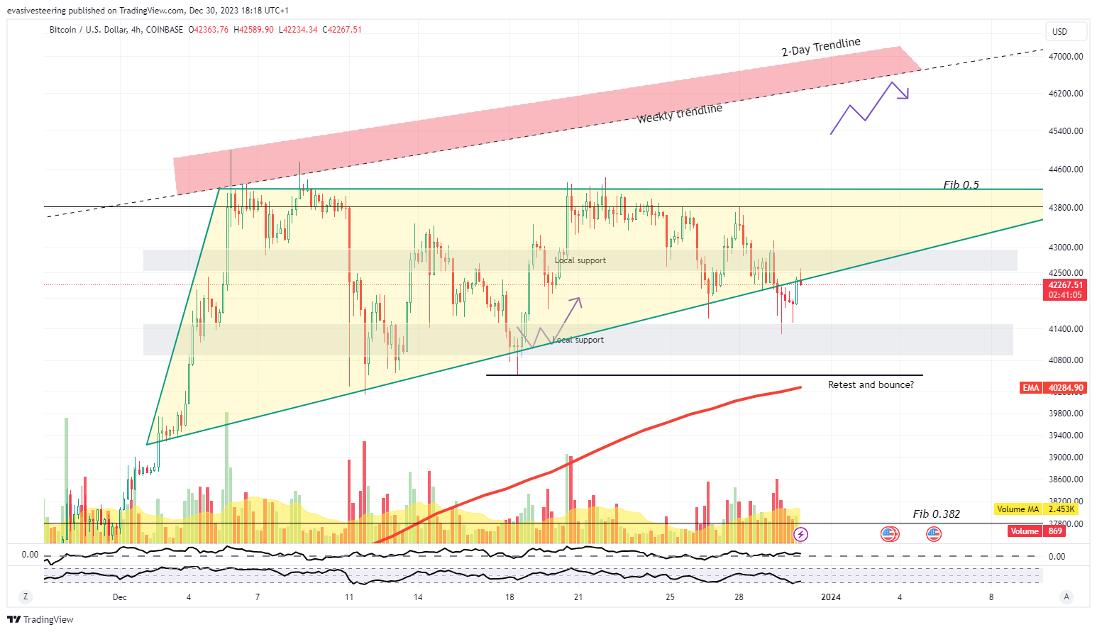 COINBASE:BTCUSD Chart Image by evasivesteering