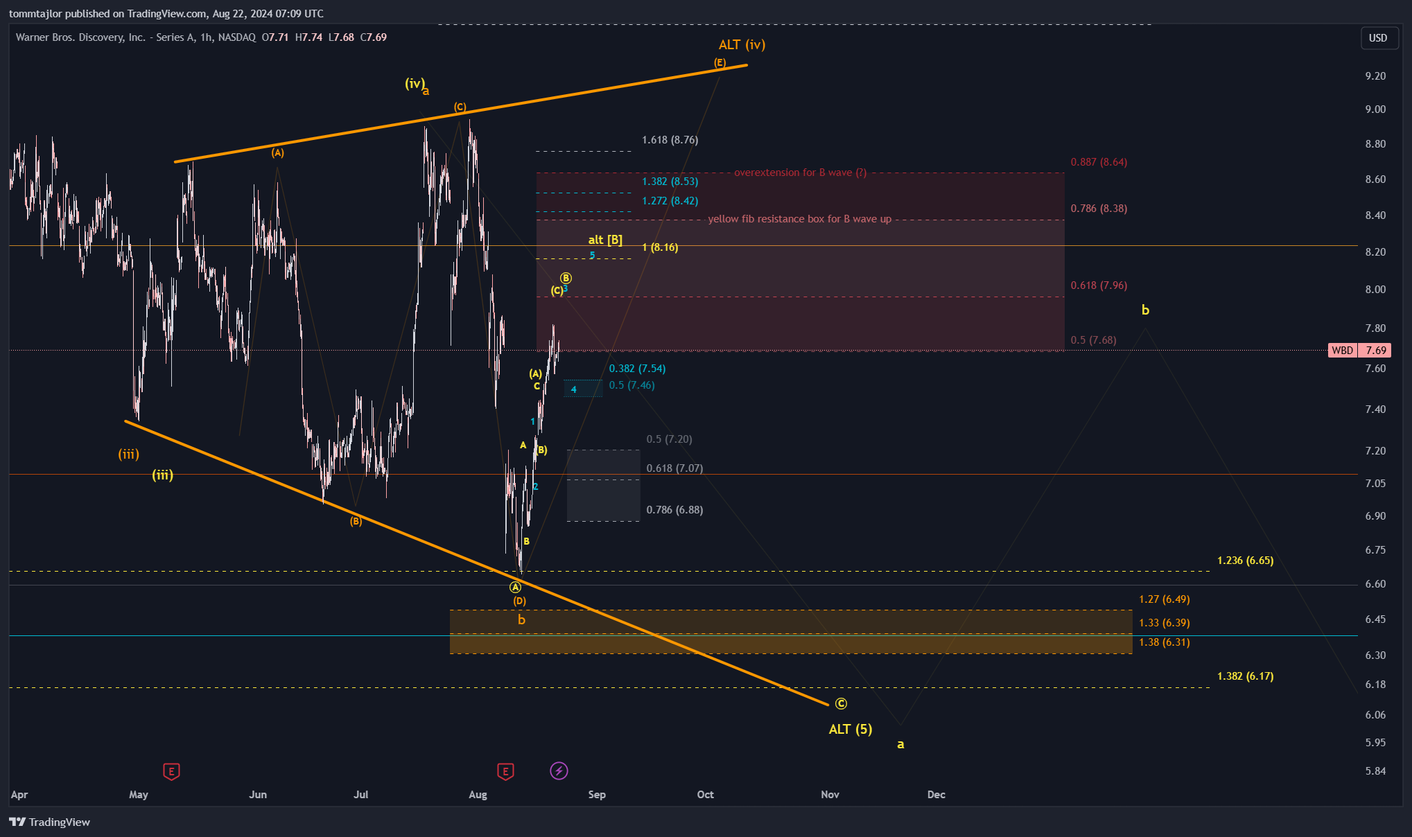 BATS:WBD Chart Image by tommtajlor