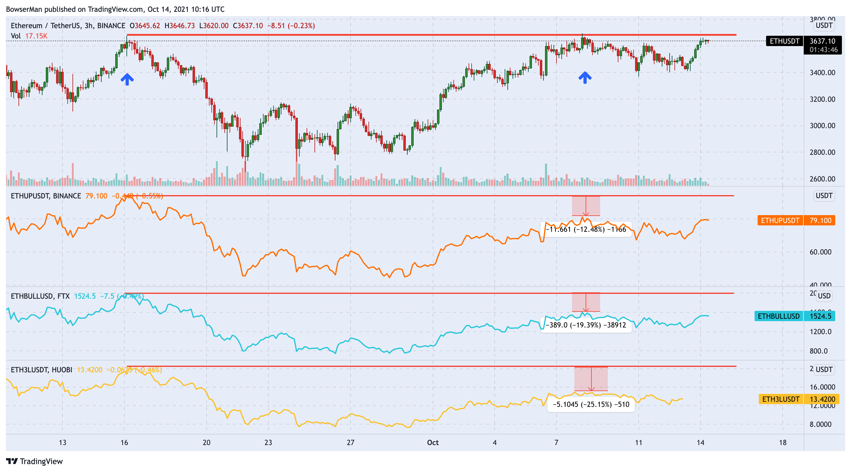 BINANCE:ETHUSDT Chart Image by BowserMan