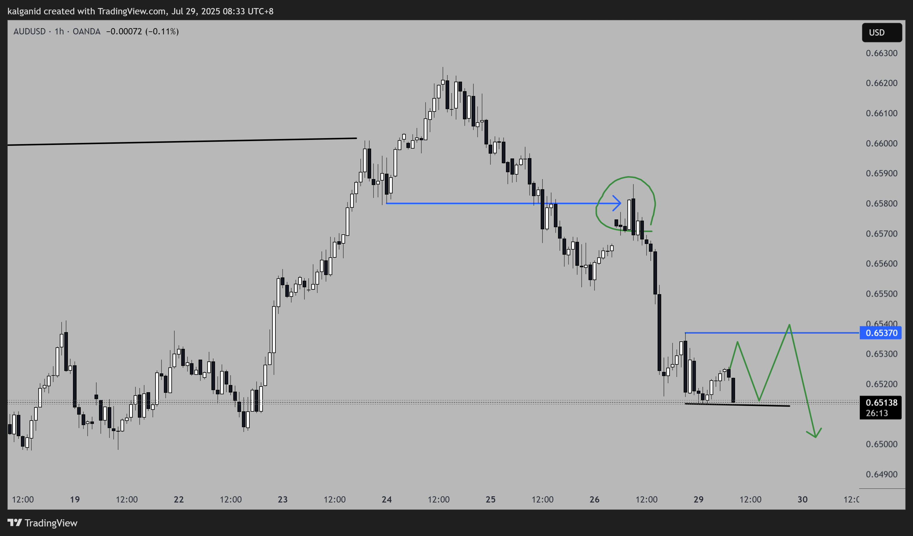 OANDA:AUDUSD Chart Image by kalganid