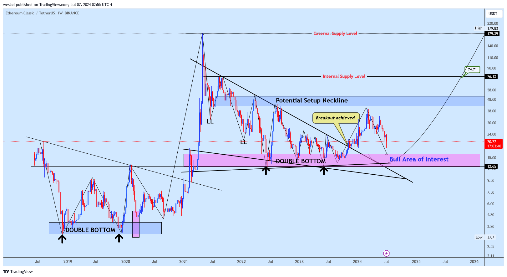 BINANCE:ETCUSDT Chart Image by weslad