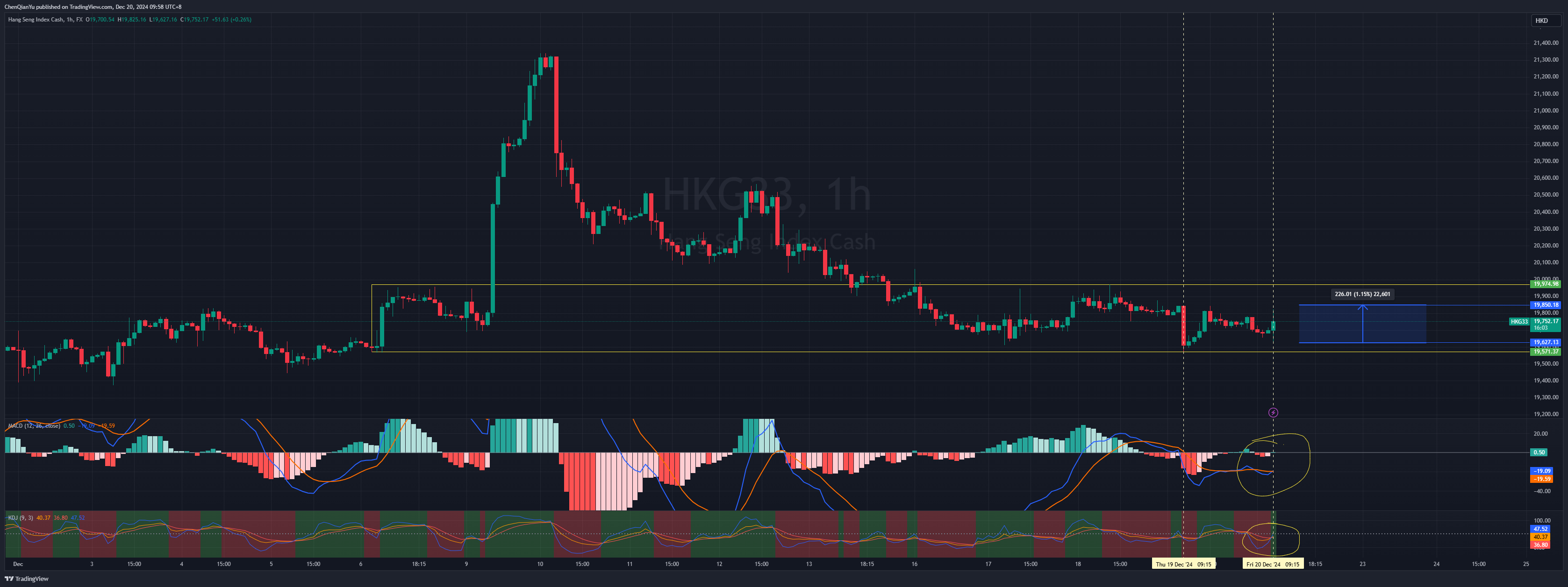 FX:HKG33 Chart Image by ChenQianYu
