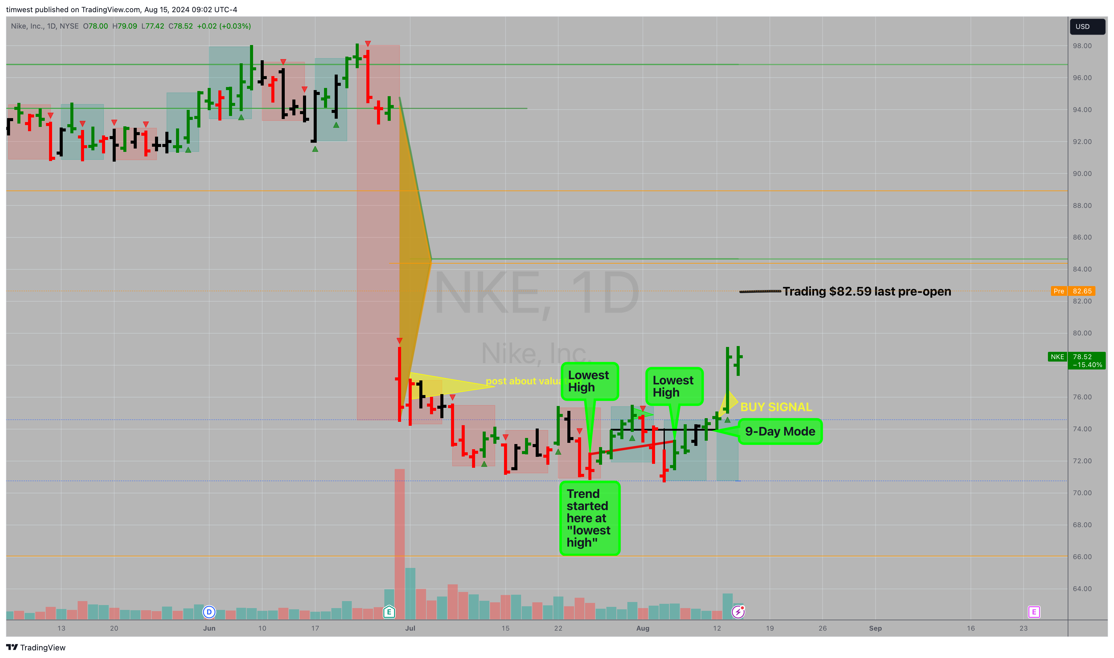 BATS:NKE Chart Image by timwest
