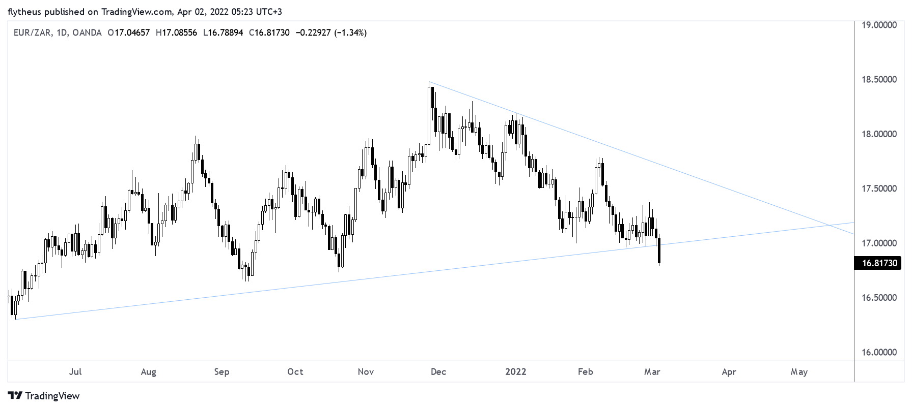 OANDA:EURZAR Chart Image by TradeLive-