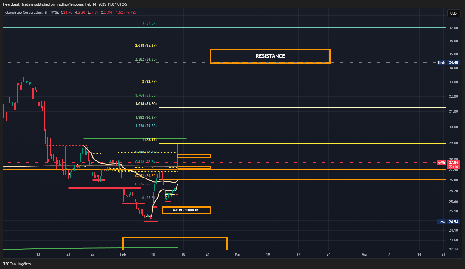 BATS:GME Chart Image by Heartbeat_Trading