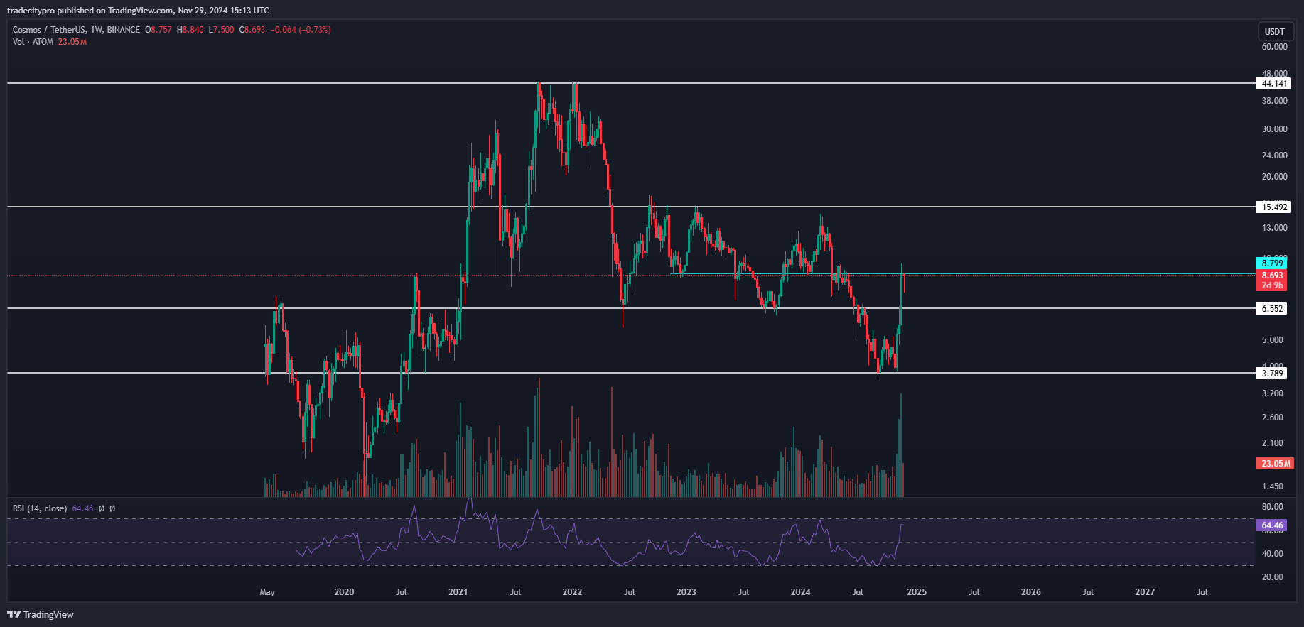 BINANCE:ATOMUSDT Chart Image by tradecitypro