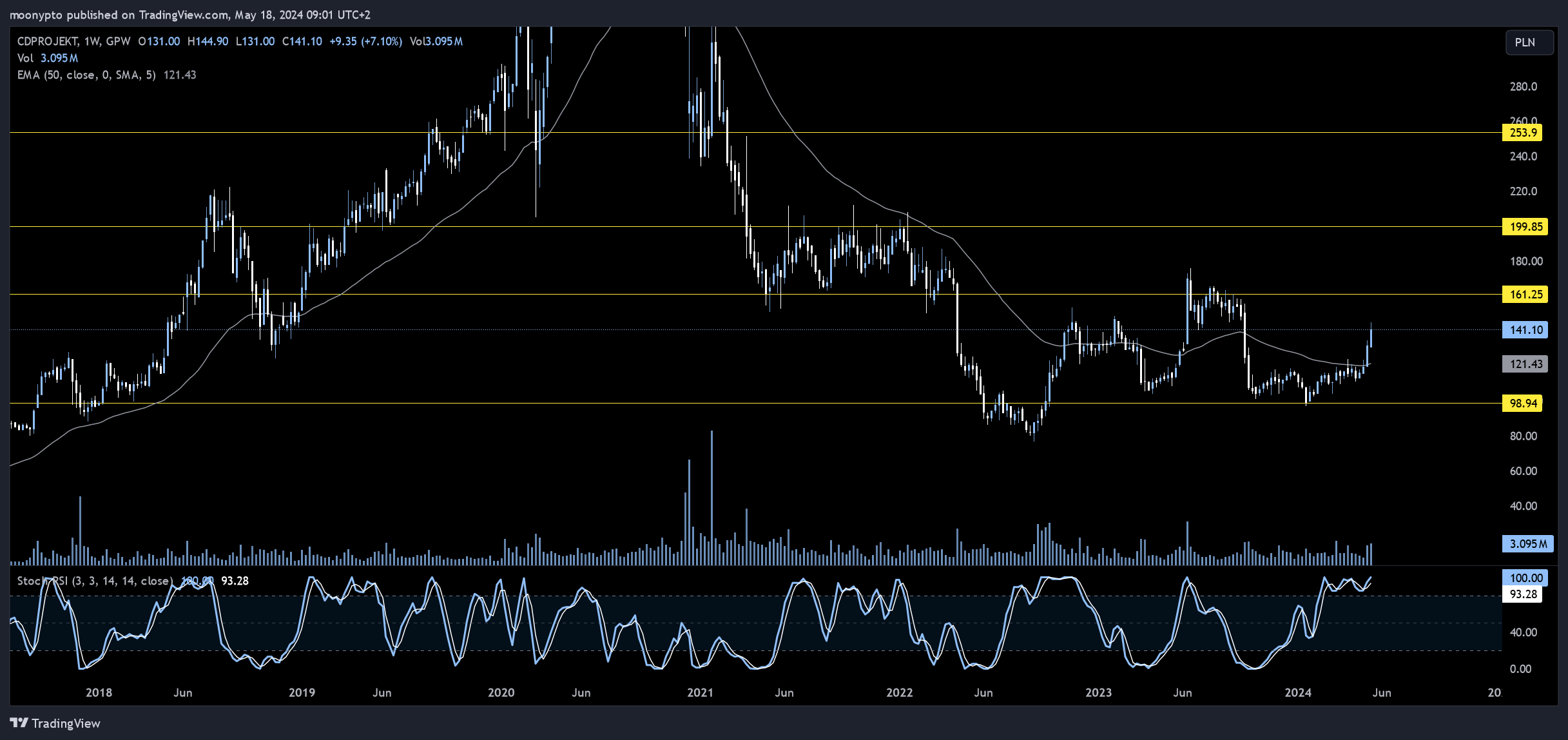 GPW_DLY:CDR Chart Image by moonypto