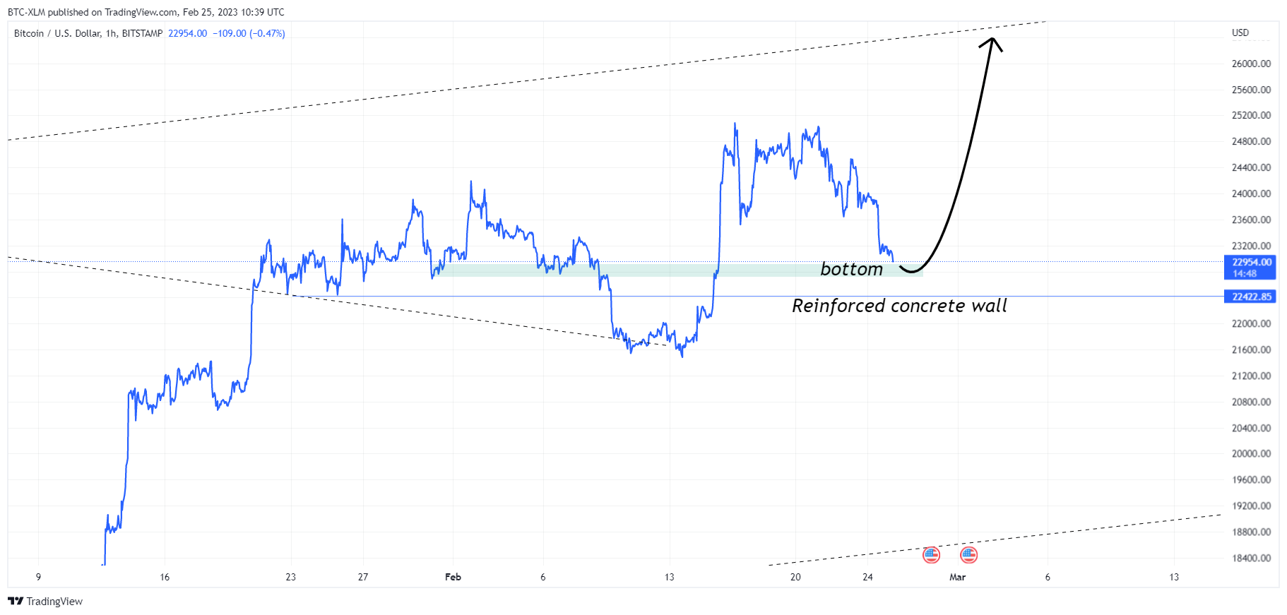 BITSTAMP:BTCUSD Chart Image by BTC-XLM