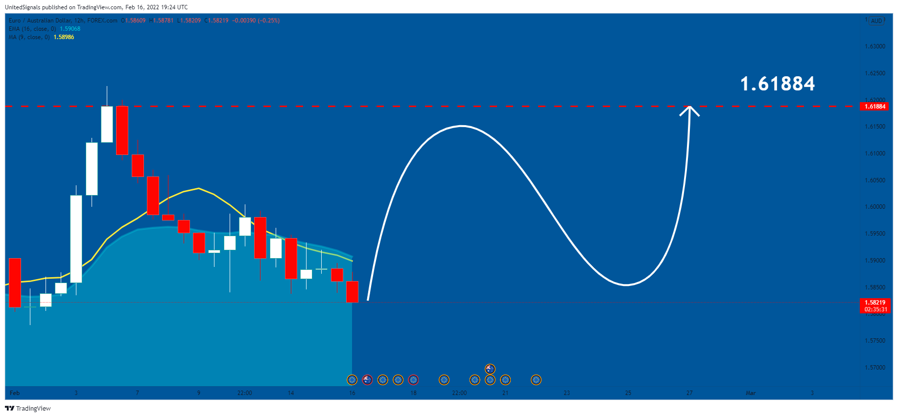 FOREXCOM:EURAUD Chart Image by UnitedSignals