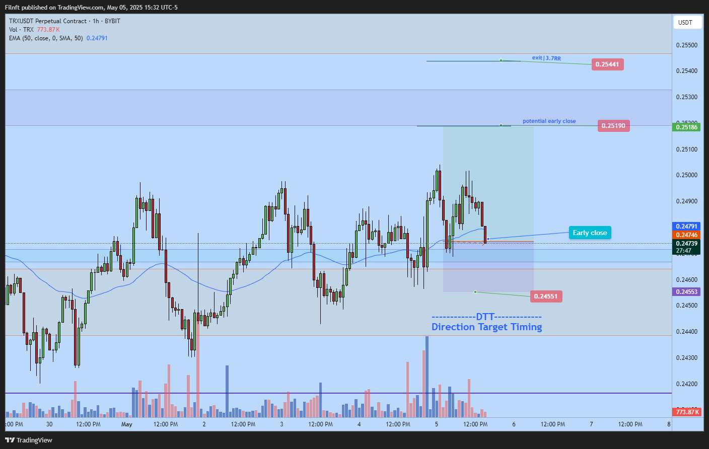 BYBIT:TRXUSDT.P Chart Image by Filnft