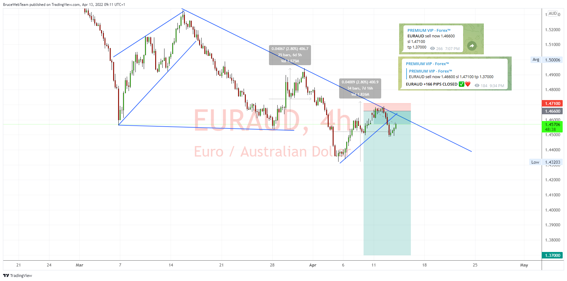 FX:EURAUD Chart Image by ultreosforex