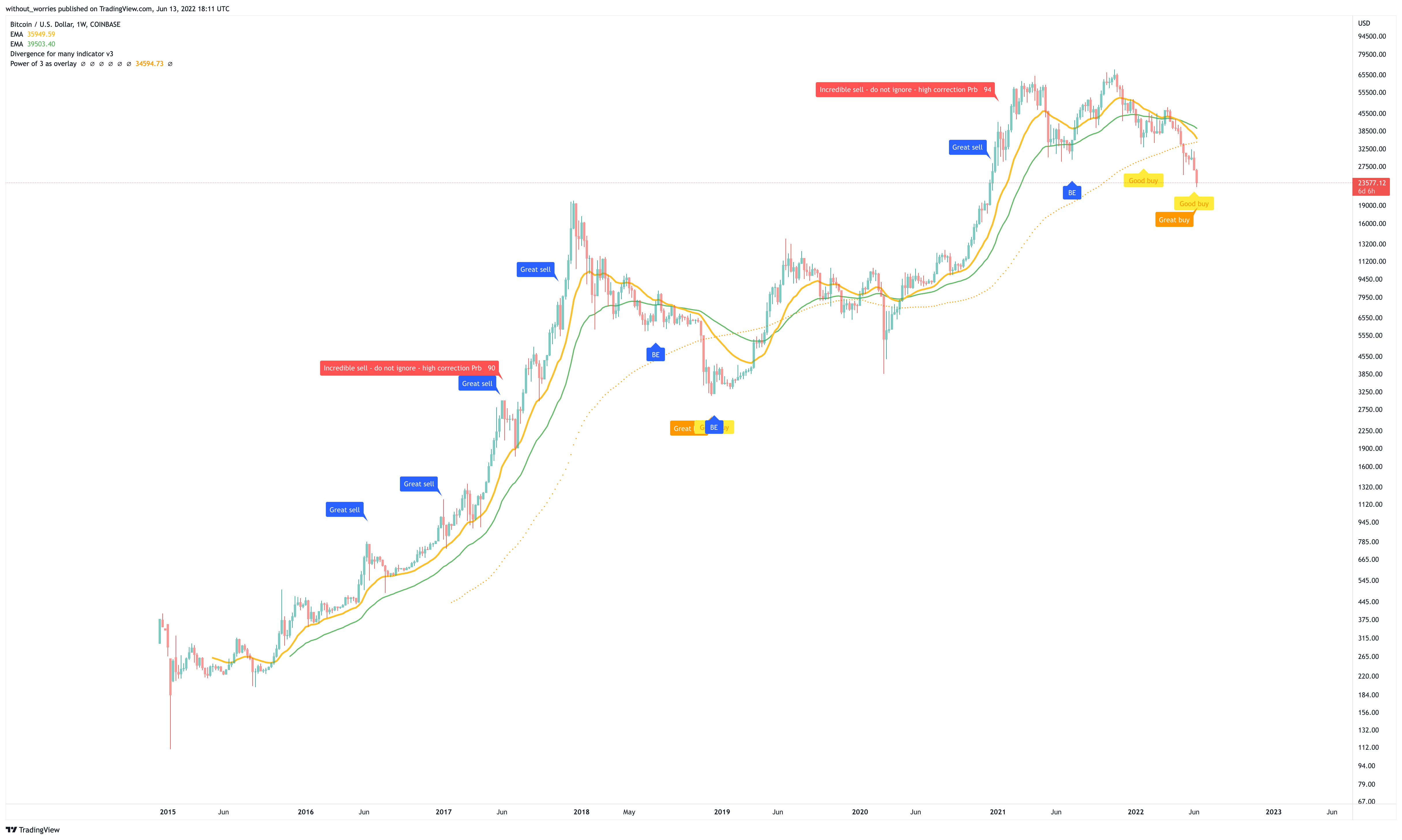 COINBASE:BTCUSD Chart Image by without_worries