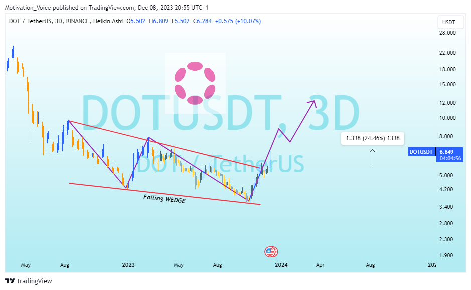 BINANCE:DOTUSDT Chart Image by Motivation_Voice