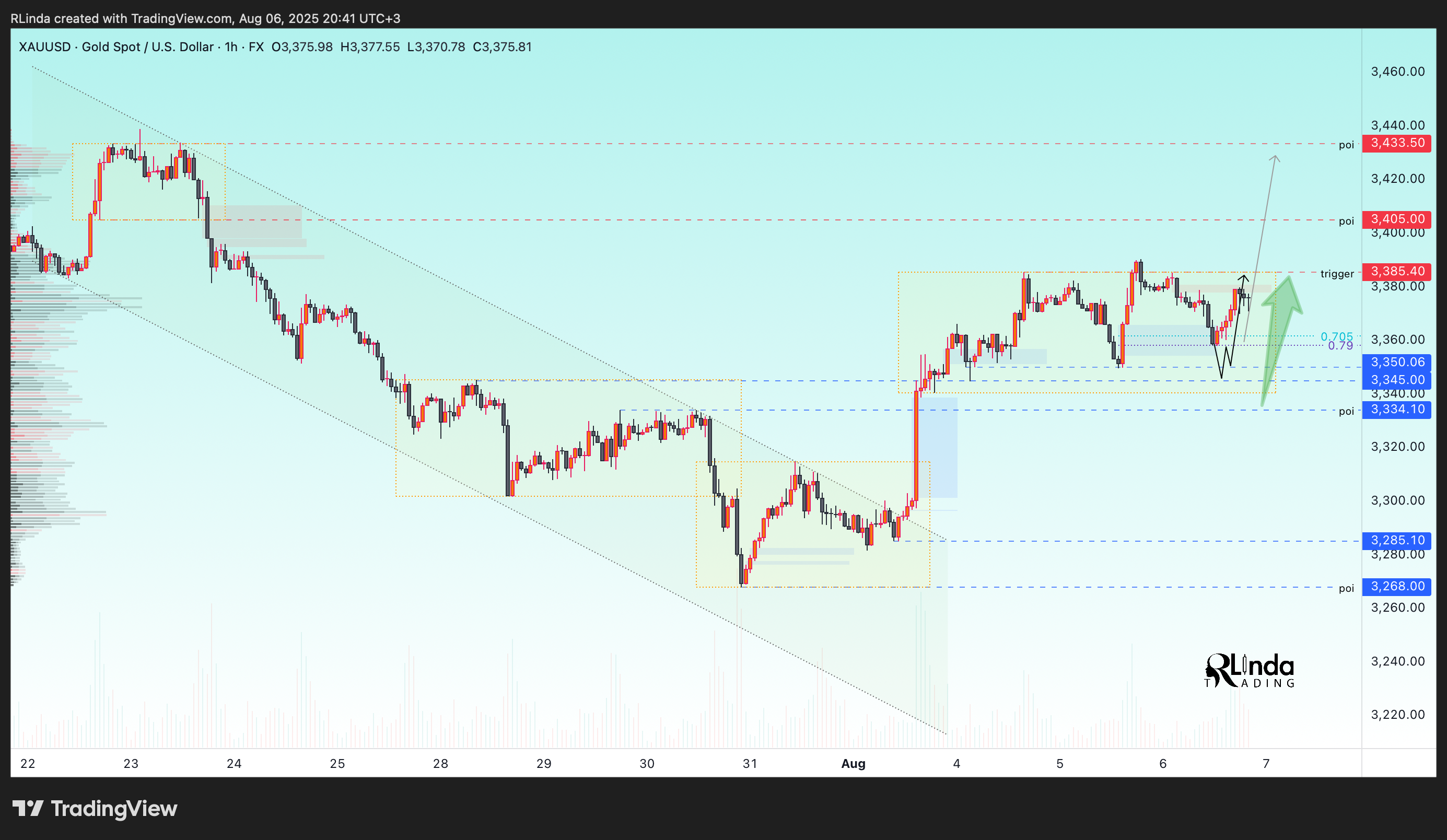 FX:XAUUSD Chart Image by RLinda