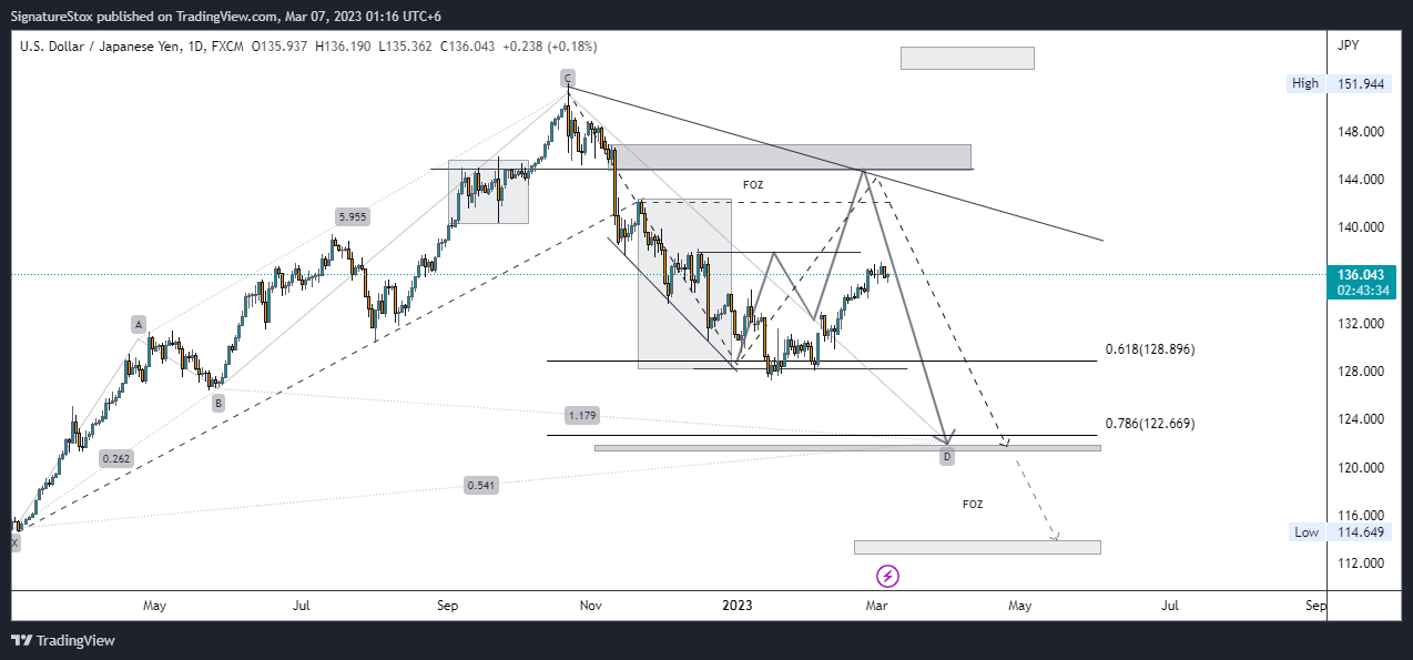 FX:USDJPY Chart Image by SignatureStox