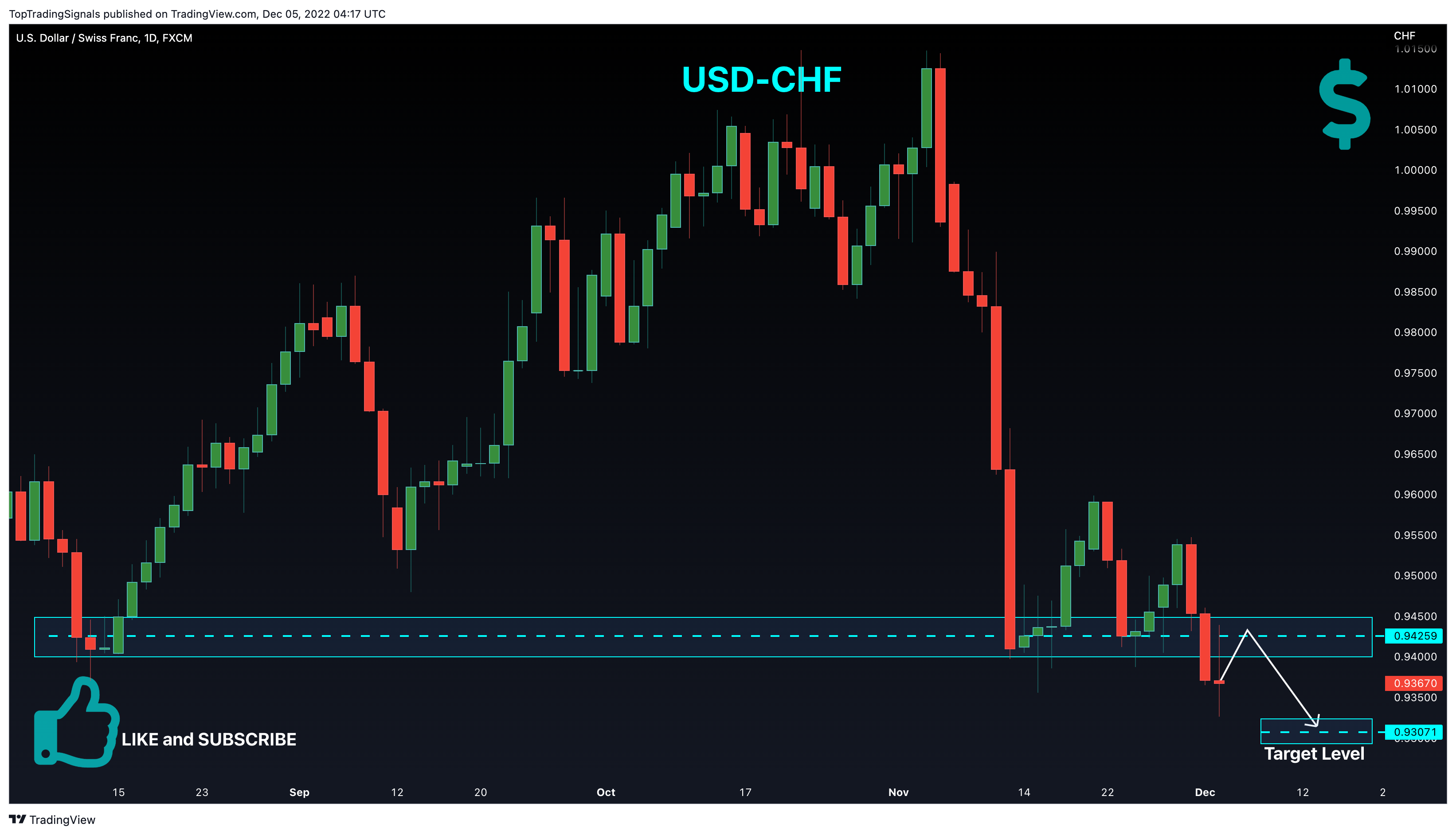 FX:USDCHF Chart Image by TopTradingSignals