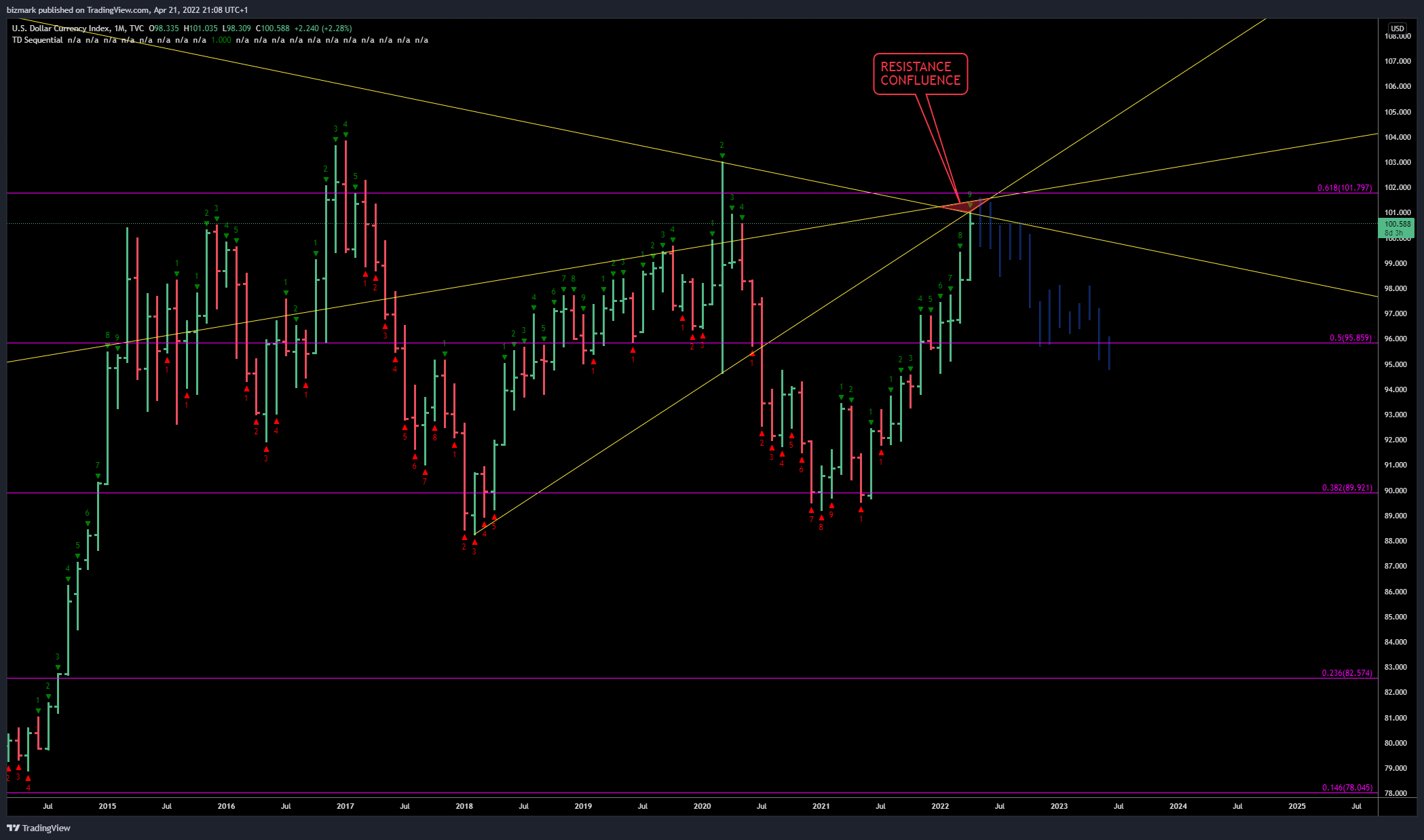 TVC:DXY Chart Image by bizmark