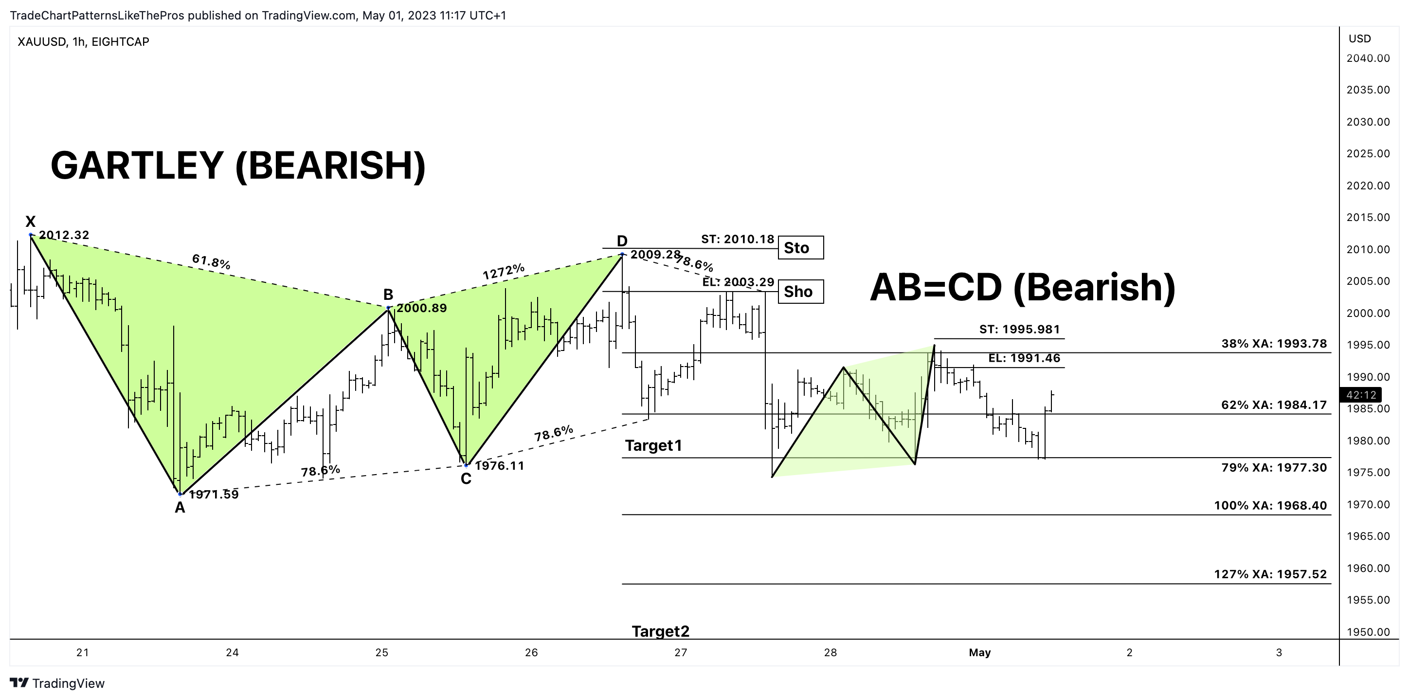EIGHTCAP:XAUUSD Chart Image by TradeChartPatternsLikeThePros