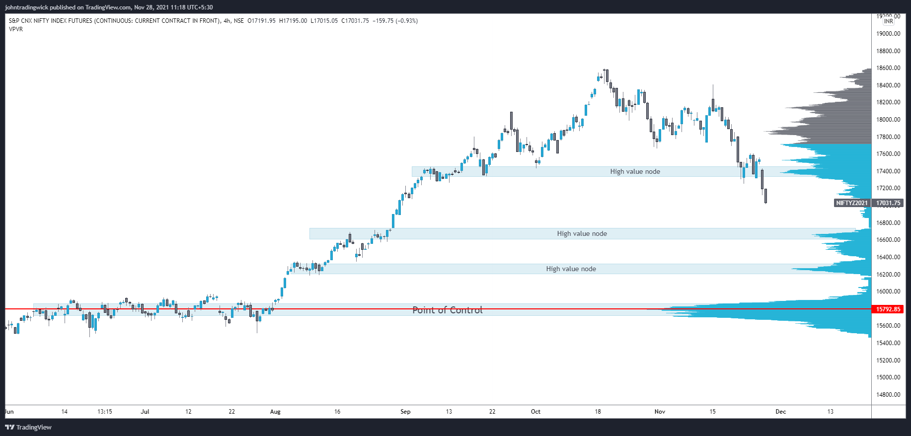 NSE:NIFTY1! Chart Image by johntradingwick