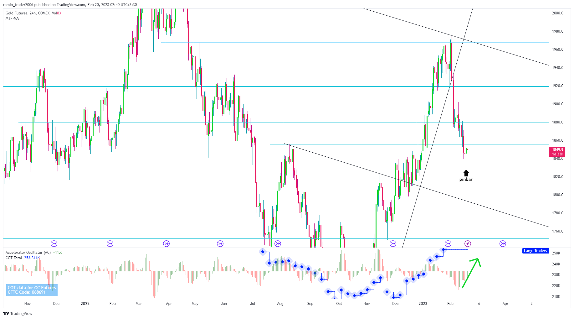 COMEX:GC1! Chart Image by ramin_trader2006
