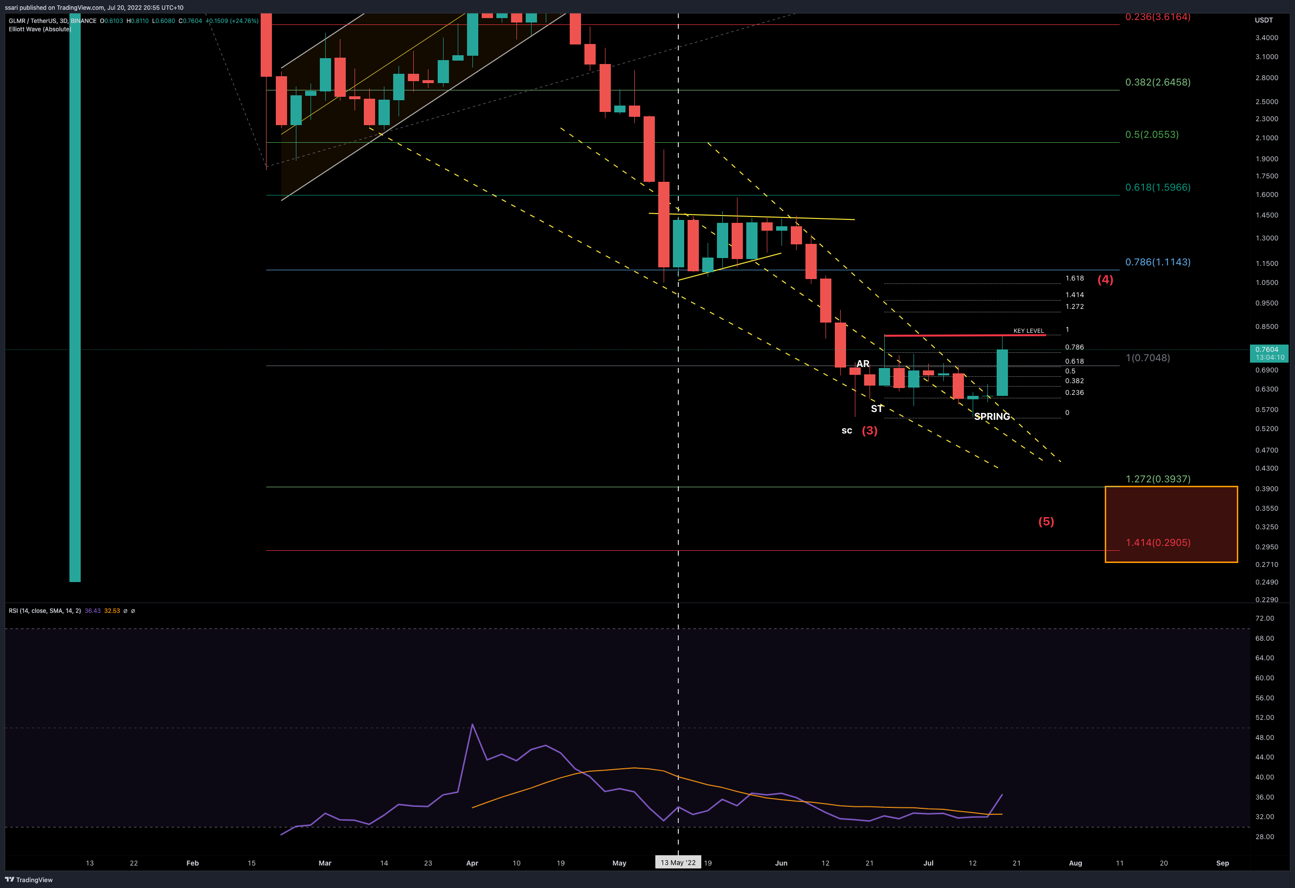 BINANCE:GLMRUSDT Chart Image by ssari