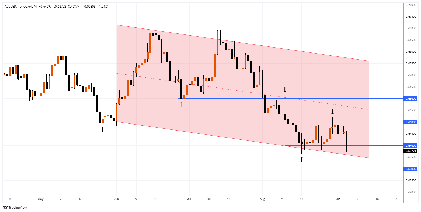 AUDUSD Chart Image