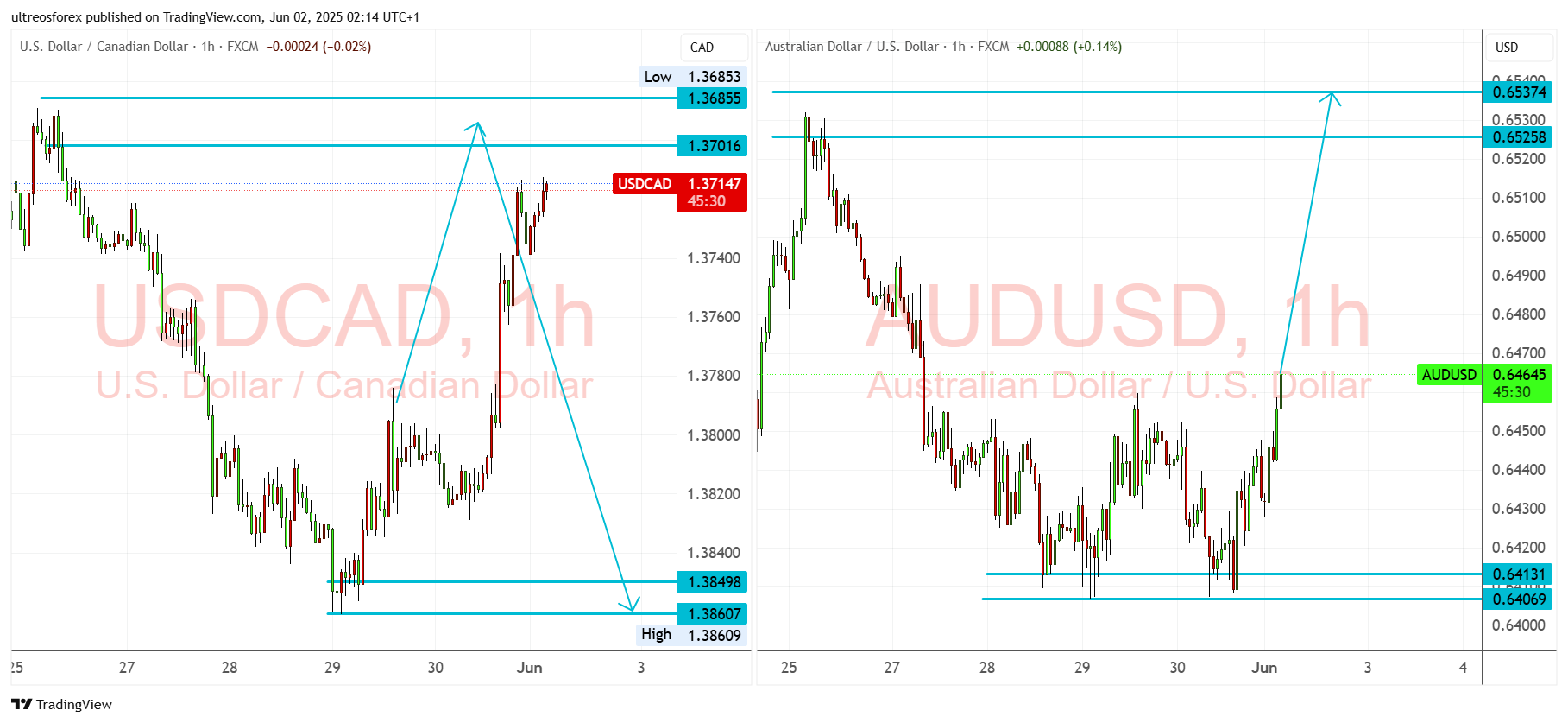 FX:USDCAD Chart Image by ultreosforex