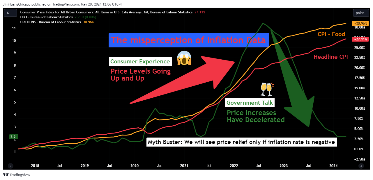 FRED:CPIAUCSL Chart Image by JimHuangChicago