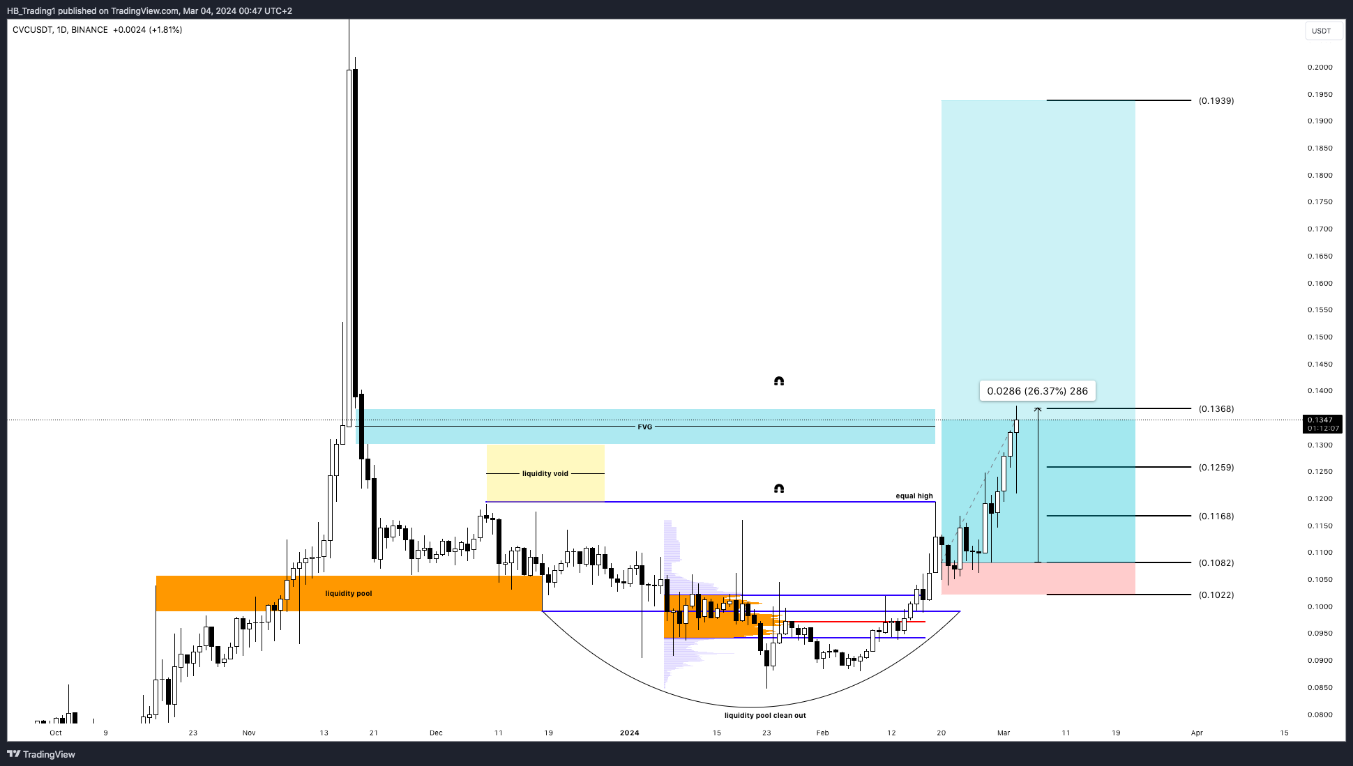 BINANCE:CVCUSDT Chart Image by HB_Trading1