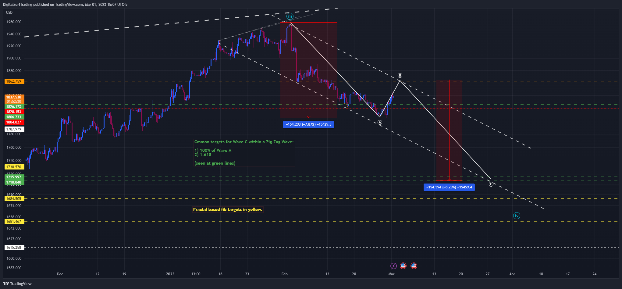 OANDA:XAUUSD Chart Image by DigitalSurfTrading