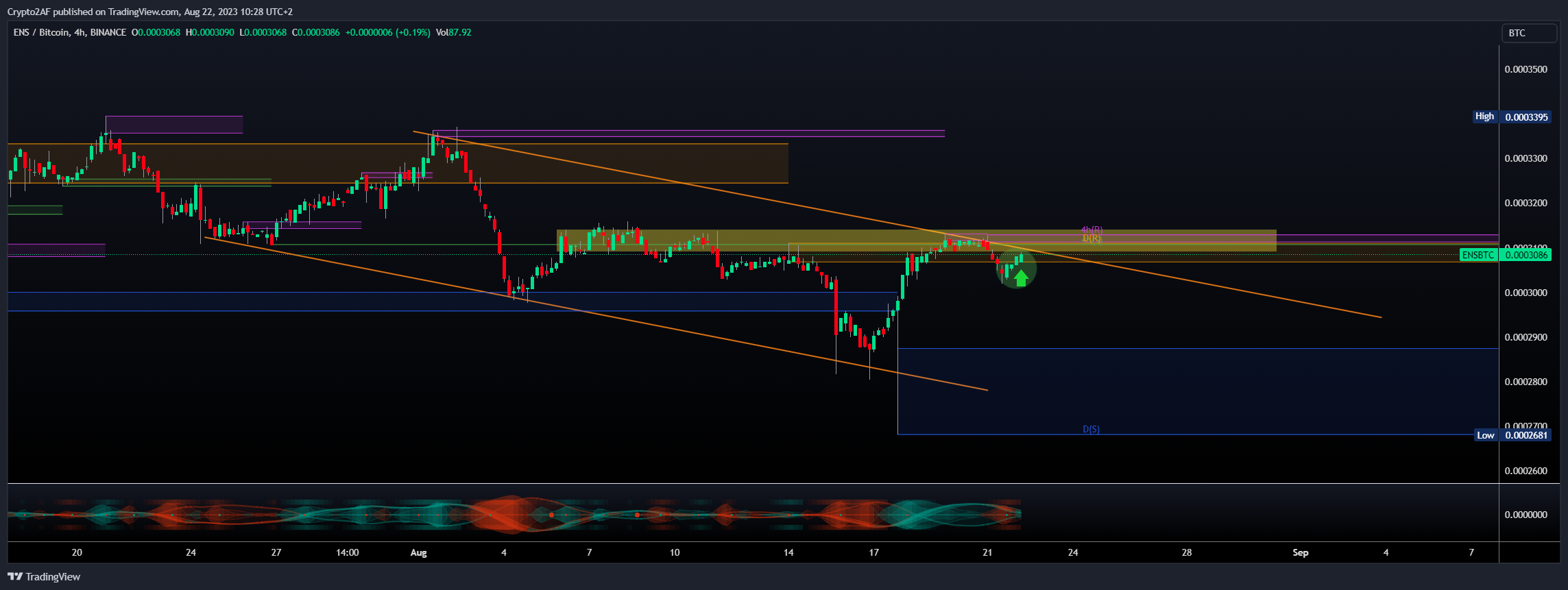 BINANCE:ENSBTC Chart Image by Crypto2AF