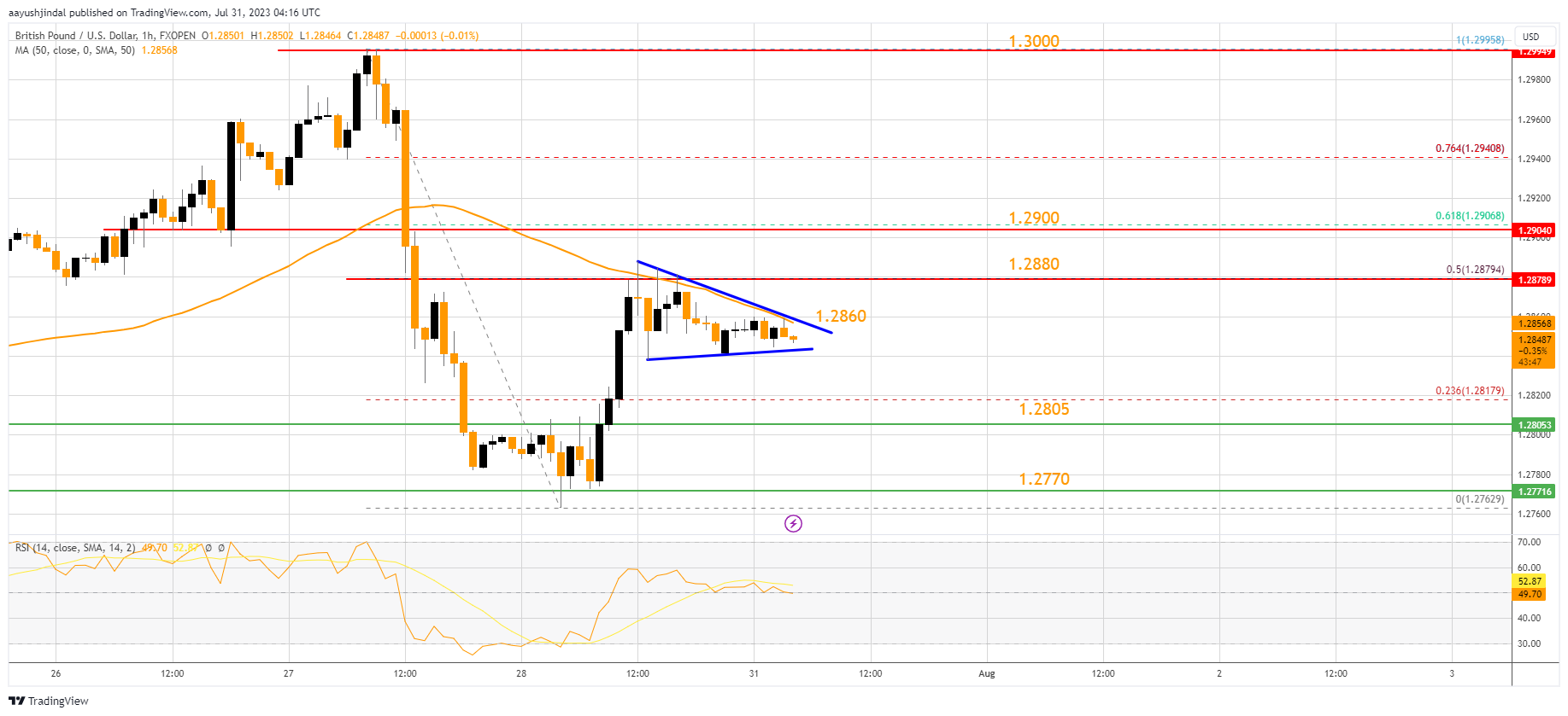FXOPEN:GBPUSD Chart Image by aayushjindal