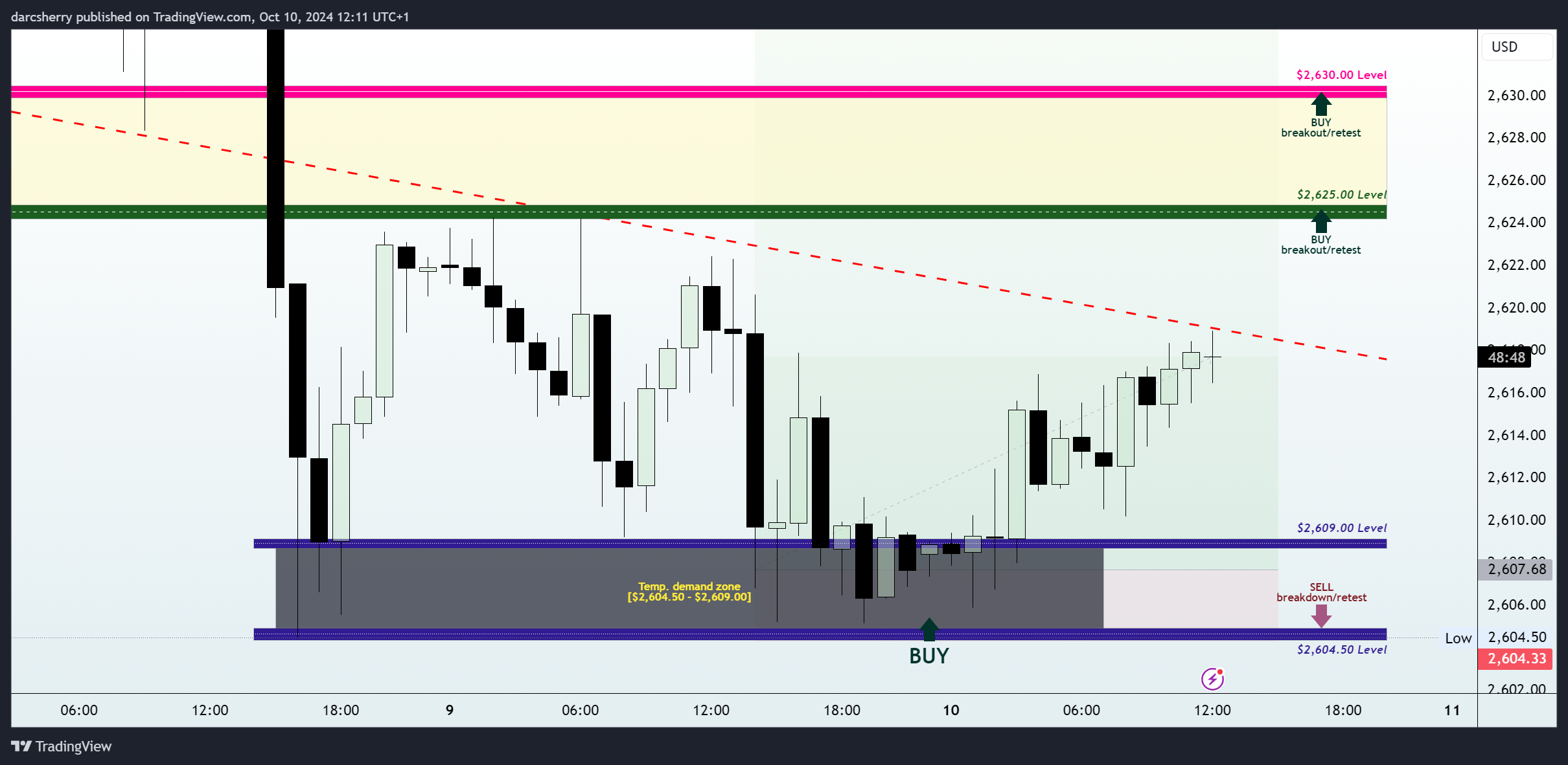 PEPPERSTONE:XAUUSD Chart Image by darcsherry