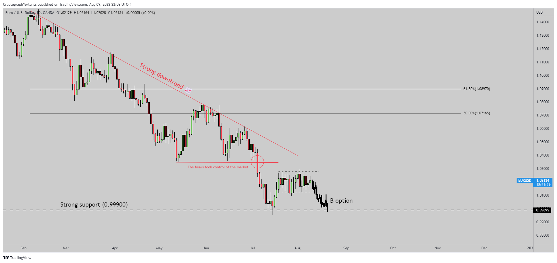 OANDA:EURUSD Chart Image by YertuntsTrader