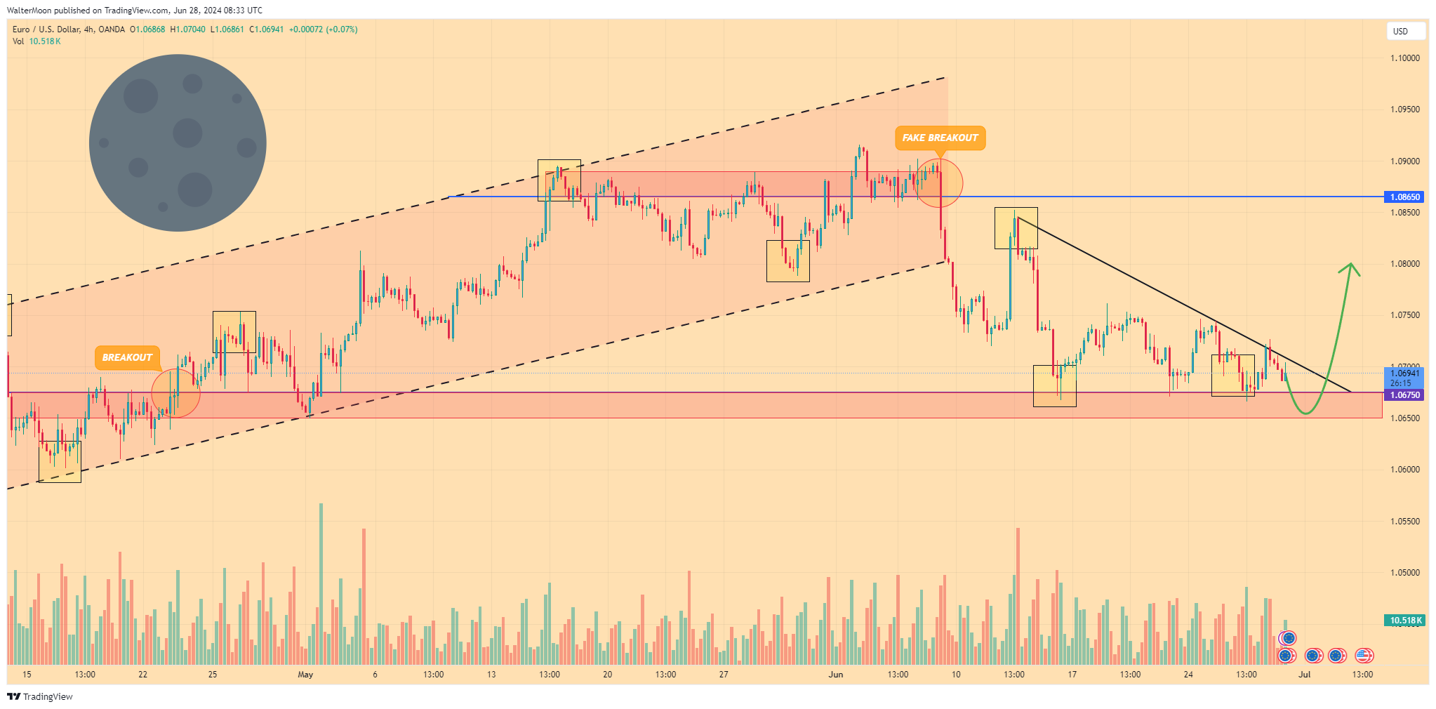 OANDA:EURUSD Chart Image by WalterMoon