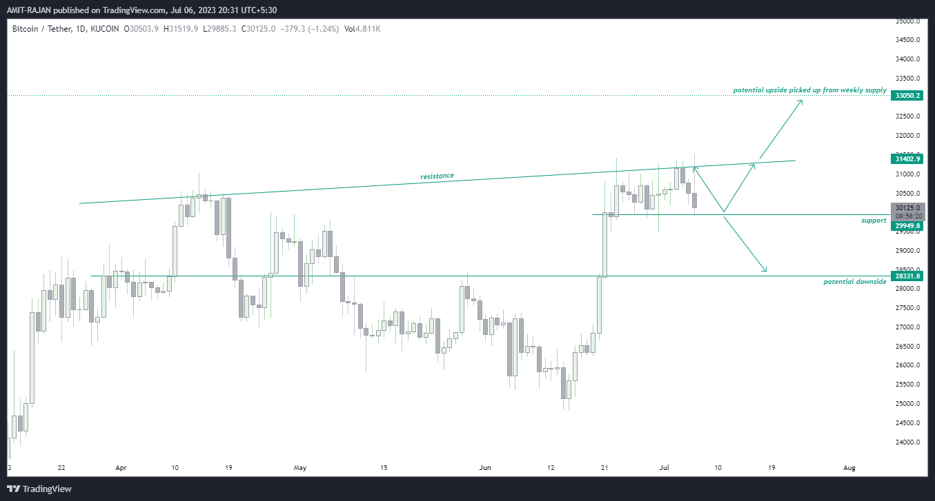KUCOIN:BTCUSDT Chart Image by AMIT-RAJAN