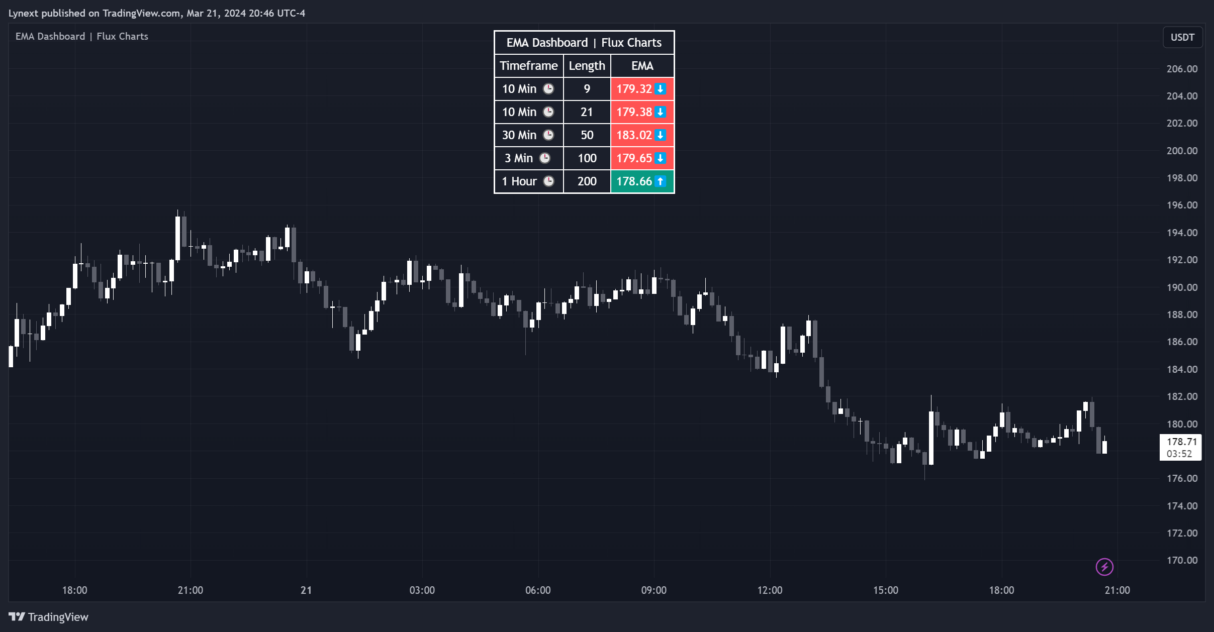 BINANCE:SOLUSDT Chart Image by Lynext