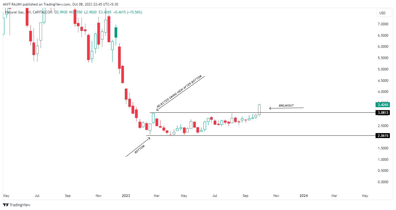 CAPITALCOM:NATURALGAS Chart Image by AMIT-RAJAN